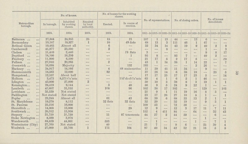 50 Metropolitan borough. No. of houses. No. of houses for the working classes. / No. of representations. No. of closing orders. No. of houses demolished. In borough. Inhabited by working classes. Repaired by local authority. Erected. In course of erection. 1924. 1924. 1924. 1924. 1924. 1911-14 1915-19 1920-24 1911-14 1915-19 1920-24 1911-14 1915-19 1920-24 Battersea 27,844 24,953 25 15 21 187 1 13 44 – 13 6 – – Bermondsey 19,187 18,927 1 10 49 flats 68 13 3 111 46 1 67 – – Bothnal Green 19,465 Almost all – 6 – 32 34 14 43 19 9 40 2 9 Camberwell 41,877 33,500 – 2 – – – 8 – – – 1 – 3 Chelsea 11,440 2,440 – – 56 flats 3 – – – – – 9 8 17 Deptford 18,100 16.290 – – l 95 8 – 95 7 – 40 2 – Finsbury 11,000 6,500 – – – 21 17 5 2 17 5 – – 50 Fulham 27,040 20,265 – 2 – 43 1 14 38 1 14 22 – 7 Greenwich 16,698 Majority – – 132 193 – – – – 3 26 – – Hackney 34,917 14,166 – 4 48 maisonettes 11 29 45 11 34 – 9 – – Hammersmith 18,563 12,000 – 82 – 37 26 14 6 38 18 – 25 5 Hampstead 12,557 About half – – – 17 17 25 17 17 23 5 – 14 Holborn 3,473 8,571 t'n'mts – – 1 bl'ckof t'n'mts 63 4 1 6 2 1 46 – – Islington 43,000 27,000 3 – – 50 10 3 38 8 3 19 1 1 Kensington 28,419 9,144 – 3 40 86 9 5 24 9 22 1 – – Lambeth 42,607 31,955 – 108 96 102 38 17 102 – – 129 – 103 Lewisham 35,539 Not stated – – – 25 9 1 11 19 16 8 3 – Paddington Not stated Not stated – – – 23 17 26 27 10 8 1 – 1 Poplar 23,248 Almost all – 61 43 68 39 6 68 33 13 2 1 – St. Marylebone 19,270 8,112 – 32 flats 32 flats 32 20 – 32 19 – 9 3 1 St. Pancras 25,216 16,000 – – – 109 53 – 72 56 – – – – Shoreditch 14,000 13,000 – – 20 12 9 – 12 3 17 11 7 11 Southwark 20,312 13,958 – – – 152 4 411 84 – 64 – 32 43 Stepney 31,750 31,750 – 11 87 tenements 44 27 2 44 59 – – 6 – Stoke Newington 8,599 3,978 – – – – – – – – – 1 – – Wandsworth 68,839 44,661 – 553 – – 1 – – – 1 – 7 1 Westminster (City) 27,260 Not stated – 40 – 21 7 – 9 6 – 25 39 4 Woolwich 27,009 22,768 1 175 104 97 40 34 42 32 21 16 5 5