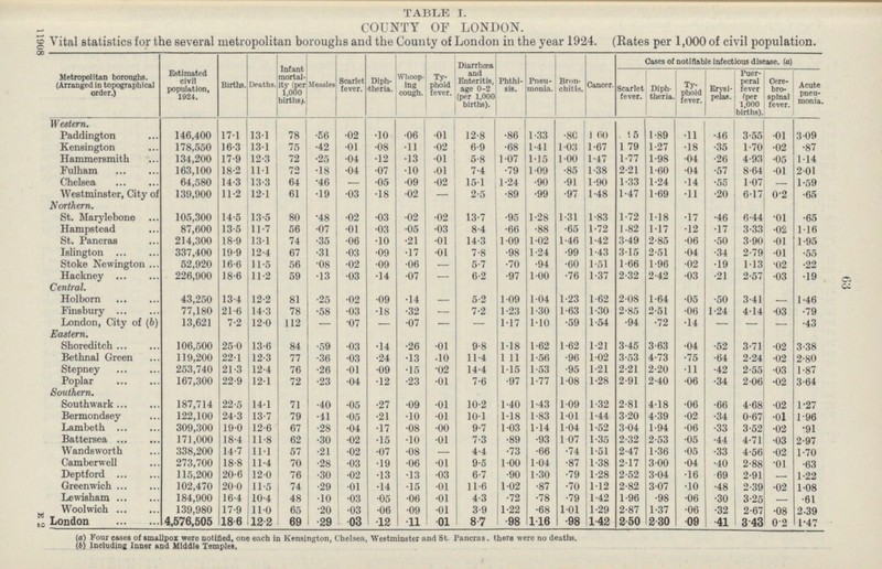 63 TABLE I. COUNTY OF LONDON. Vital statistics for the several metropolitan boroughs and the County of London in the year 1924. (Rates per 1,000 of civil population. Metropolitan boroughs. (Arranged in topographical order.) Estimated civil population, 1924. Births. Deaths. Infant mortal ity (per 1,000 births). Measles Scarlet fever. Diph theria. Whoop¬ ing cough. Ty phoid fever. Diarrhœa and Enteritis, age 0-2 (per 1,000 births). Phthi sis. Pneu monia. Bron chitis. Cancer. Cases of notifiable infectious disease. (a) Scarlet fever. Diph theria. Ty phoid fever. Erysi pelas. Puer peral fever (per 1,000 births). Cere bro spinal fever. Acute pneu monia. Western. Paddington 146,400 17. 13.1 78 .56 .02 .10 .06 .01 12.8 .86 1.33 .80 1.60 .95 1.89 .11 .46 3.55 .01 3.09 Kensington 178,550 16.3 13.1 75 .42 .01 .08 .11 .02 6.9 .68 1.41 1.03 1.67 1.79 1.27 .18 .35 1.70 .02 .87 Hammersmith 134,200 17.9 12.3 72 .25 .04 .12 .13 .01 5.8 1.07 1.15 1.00 1.47 1.77 1.98 .04 .26 4.93 .05 1.14 Fulham 163,100 18.2 11.1 72 .18 .04 .07 .10 .01 7.4 .79 1.09 .85 1.38 2.21 1.60 .04 .57 8.64 .01 2.01 Chelsea 64,580 14.3 13.3 64 .46 – .05 .09 .02 15.1 1.24 .90 .91 1.90 1.33 1.24 .14 .55 1.07 – 1.59 Westminster, City of 139,900 11.2 12.1 61 .19 .03 .18 .02 – 2.5 .89 .99 .97 1.48 1.47 1.69 .11 .20 6.17 0.2 . 65 Northern. St. Marylebone 105,300 14.5 13.5 80 .48 .02 .03 .02 .02 13.7 .95 1.28 1.31 1.83 1.72 1.18 .17 .46 6.44 01 .65 Hampstead 87,600 13.5 11.7 56 .07 .01 .03 .05 .03 8.4 .66 .88 .65 1.72 1.82 1.17 .12 .17 3.33 .02 116 St. Pancras 214,300 18.9 13.1 74 .35 .06 .10 .21 .01 14.3 1.09 1.02 1.46 1.42 3.49 2.85 .06 .50 3.90 .01 1.95 Islington 337,400 19.9 12.4 67 .31 .03 .09 .17 .01 7.8 .98 1.24 .99 1.43 3.15 2.51 .04 .34 2.79 .01 .55 Stoke Newington 52,920 16.6 11.5 56 .08 .02 .09 .06 – 5.7 .70 .94 .60 1.51 1.66 1.96 .02 .19 1.13 .02 .22 Hackney 226,900 18.6 11.2 59 .13 .03 .14 .07 – 6.2 .97 1.00 .76 1.37 2.32 2.42 .03 .21 2.57 .03 .19 Central. Holborn 43,250 13.4 12.2 81 .25 .02 .09 .14 – 5.2 1.09 1.04 1.23 1.62 2.08 1.64 .05 .50 3.41 – 1.46 Finsbury 77,180 21.6 14.3 78 .58 .03 .18 .32 – 7.2 1.23 1.30 1.63 1.30 2.85 2.51 .06 1.24 4.14 .03 .79 London, City of (b) 13,621 7.2 12.0 112 – .07 – .07 – – 1.17 1.10 .59 1.54 .94 .72 .14 – – – .43 Eastern. Shoreditch 106,500 25.0 13.6 84 .59 .03 .14 .26 .01 9.8 1.18 1.62 1.62 1.21 3.45 3.63 .04 .52 3.71 .02 3.38 Bethnal Green 119,200 22.1 12.3 77 .36 .03 .24 .13 .10 11.4 1.11 1.56 .96 1.02 3.53 4.73 .75 .64 2.24 .02 2.80 Stepney 253,740 21.3 12.4 76 .26 .01 .09 .15 .02 14.4 1.15 1.53 .95 1.21 2.21 2.20 .11 .42 2.55 .03 1.87 Poplar 167,300 22.9 12.1 72 .23 .04 .12 .23 .01 7.6 .97 1.77 1.08 1.28 2.91 2.40 .06 .34 2. 06 .02 3.64 Southern. Southwark 187,714 22.5 14.1 71 .40 .05 .27 .09 .01 10.2 1.40 1. 43 1.09 1.32 2.81 4.18 .06 .66 4.68 .02 1.27 Bermondsey 122,100 24.3 13.7 79 .41 .05 .21 .10 .01 10.1 1.18 1.83 1.01 1.44 3.20 4.39 .02 .34 0.67 .01 1.96 Lambeth 309,300 19.0 12.6 67 .28 .04 .17 .08 .00 9.7 1.03 1.14 1.04 1.52 3 .04 1.94 .06 .33 3.52 .02 .91 Battersea 171,000 18.4 11.8 62 .30 .02 .15 .10 .01 7.3 .89 .93 1. 07 1.35 2.32 2.53 .05 .44 4.71 .03 2.97 Wandsworth 338,200 14.7 11.1 57 .21 .02 .07 .08 – 4.4 .73 .66 .74 1.51 2.47 1.36 .05 .33 4.56 .02 1.70 Camberwell 273,700 18.8 11.4 70 .28 .03 .19 .06 .01 9.5 1.00 1.04 .87 1.38 2.17 3.00 .04 .40 2.88 .01 .63 Deptford 115,200 20.6 12.0 76 .30 .02 .13 .13 .03 6.7 .90 1.30 .79 1.28 2.52 3.04 .16 .69 2.91 – 1.22 Greenwich 102,470 20.0 11.5 74 .29 .01 .14 .15 .01 11.6 1.02 .87 .70 1.12 2.82 3 .07 .10 .48 2.39 .02 1.08 Lewisham 184,900 16.4 10.4 48 .10 .03 .05 .06 .01 4.3 .72 .78 .79 1.42 1.96 .98 .06 .30 3.25 – .61 Woolwich 139,980 17.9 11.0 65 .20 .03 .06 .09 .01 3.9 1.22 .68 1.01 1.29 2.87 1.37 .06 .32 2.67 .08 2.39 London 4,576,505 18.6 12.2 69 .29 03 .12 .11 .01 8.7 .98 1.16 .98 1.42 2.50 2.30 .09 .41 3.43 0.2 1.47 11908 e 2 (а) Four cases of smallpox were notified, one each in Kensington, Chelsea, Westminster and St. Pancras. there were no deaths. (b) Including Inner and Middle Temples.