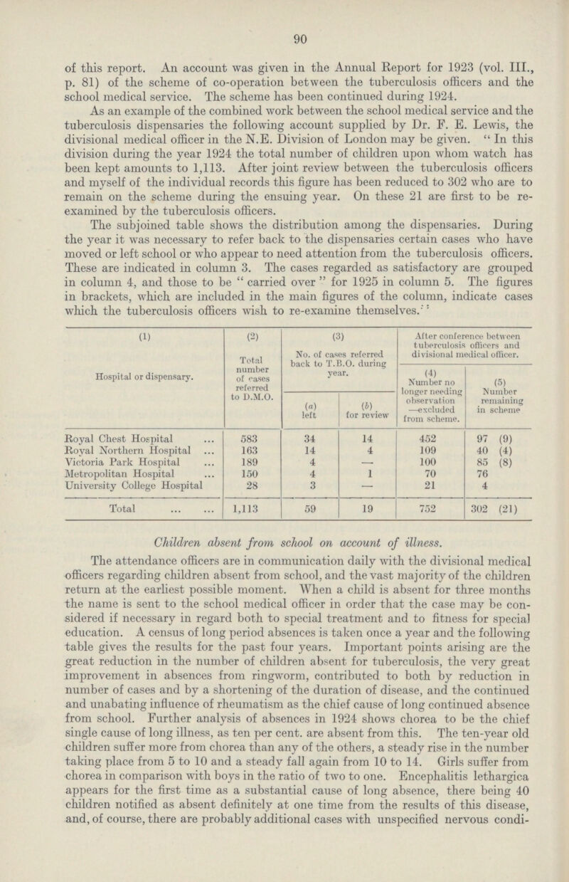 90 of this report. An account was given in the Annual Report for 1923 (vol. III., p. 81) of the scheme of co-operation between the tuberculosis officers and the school medical service. The scheme has been continued during 1924. As an example of the combined work between the school medical service and the tuberculosis dispensaries the following account supplied by Dr. F. E. Lewis, the divisional medical officer in the N.E. Division of London may be given.  In this division during the year 1924 the total number of children upon whom watch has been kept amounts to 1,113. After joint review between the tuberculosis officers and myself of the individual records this figure has been reduced to 302 who are to remain on the scheme during the ensuing year. On these 21 are first to be re examined by the tuberculosis officers. The subjoined table shows the distribution among the dispensaries. During the year it was necessary to refer back to the dispensaries certain cases who have moved or left school or who appear to need attention from the tuberculosis officers. These are indicated in column 3. The cases regarded as satisfactory are grouped in column 4, and those to be carried over for 1925 in column 5. The figures in brackets, which are included in the main figures of the column, indicate cases which the tuberculosis officers wish to re-examine themselves.'*5 (1) Hospital or dispensary. (2) Total number of rases referred to D.M.O. (3) No. of cases referred back to T.B.O. during year. After conference between tuberculosis officers and divisional medical officer. (4) Number no longer needing observation —excluded from scheme. (5) Number remaining in scheme (a) left (b) for review Royal Chest Hospital 583 34 14 452 97 (9) Royal Northern Hospital 163 14 4 109 40 (4) Victoria Park Hospital 189 4 —• 100 85 (8) Metropolitan Hospital 150 4 1 70 76 University College Hospital 28 3 — 21 4 Total 1,113 59 19 752 302 (21) Children absent from school on account of illness. The attendance officers are in communication daily with the divisional medical officers regarding children absent from school, and the vast majority of the children return at the earliest possible moment. When a child is absent for three months the name is sent to the school medical officer in order that the case may be con sidered if necessary in regard both to special treatment and to fitness for special education. A census of long period absences is taken once a year and the following table gives the results for the past four years. Important points arising are the great reduction in the number of children absent for tuberculosis, the very great improvement in absences from ringworm, contributed to both by reduction in number of cases and by a shortening of the duration of disease, and the continued and unabating influence of rheumatism as the chief cause of long continued absence from school. Further analysis of absences in 1924 shows chorea to be the chief single cause of long illness, as ten per cent, are absent from this. The ten-year old children suffer more from chorea than any of the others, a steady rise in the number taking place from 5 to 10 and a steady fall again from 10 to 14. Girls suffer from chorea in comparison with boys in the ratio of two to one. Encephalitis lethargica appears for the first time as a substantial cause of long absence, there being 40 children notified as absent definitely at one time from the results of this disease, and, of course, there are probably additional cases with unspecified nervous condi-