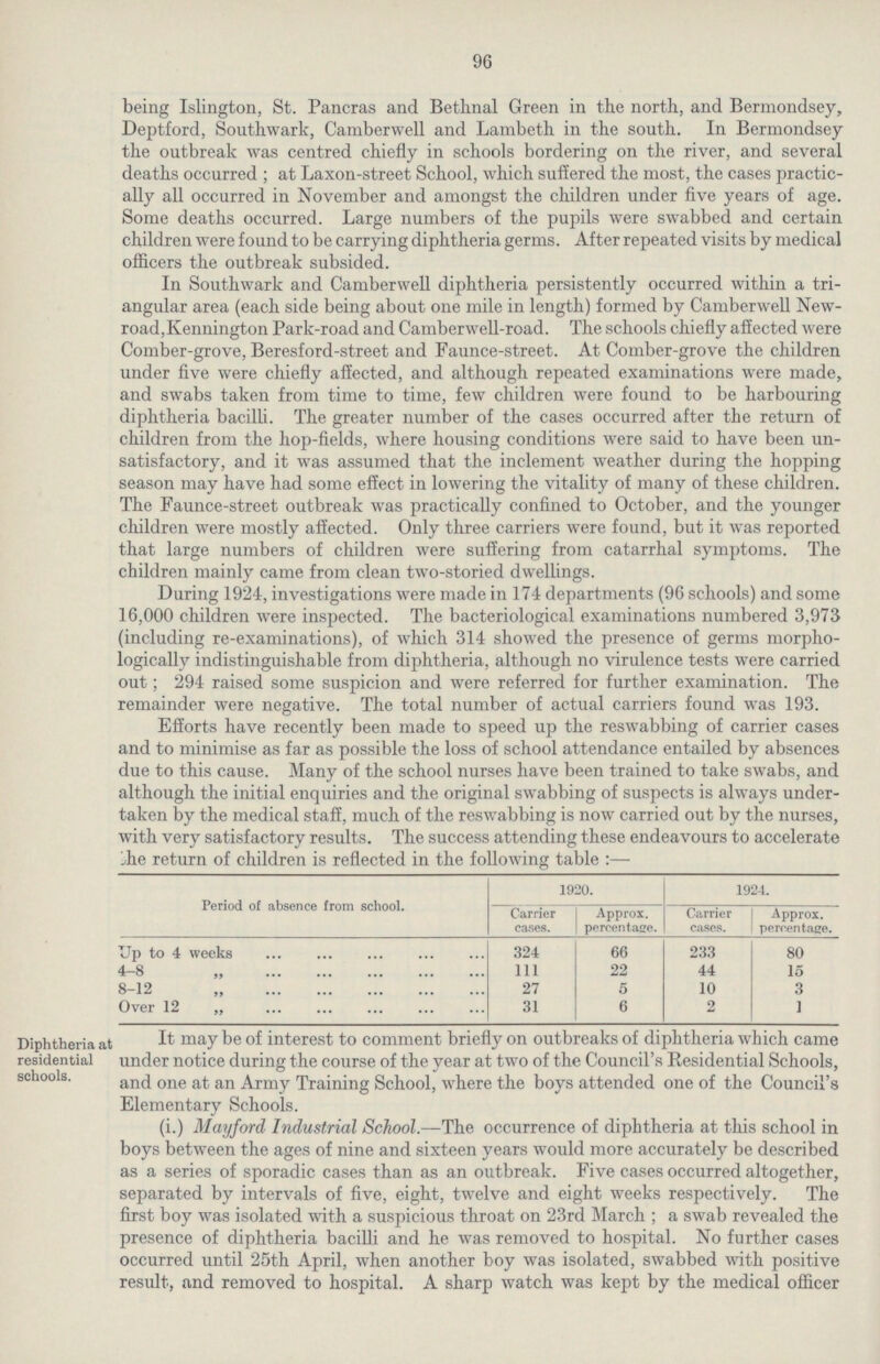 96 being Islington, St. Pancras and Bethnal Green in the north, and Bermondsey, Deptford, Southwark, Camberwell and Lambeth in the south. In Bermondsey the outbreak was centred chiefly in schools bordering on the river, and several deaths occurred ; at Laxon-street School, which suffered the most, the cases practic ally all occurred in November and amongst the children under five years of age. Some deaths occurred. Large numbers of the pupils were swabbed and certain children were found to be carrying diphtheria germs. After repeated visits by medical officers the outbreak subsided. In Southwark and Camberwell diphtheria persistently occurred within a tri angular area (each side being about one mile in length) formed by Camberwell New road,Kennington Park-road and Camberwell-road. The schools chiefly affected were Comber-grove, Beresford-street and Faunce-street. At Comber-grove the children under five were chiefly affected, and although repeated examinations were made, and swabs taken from time to time, few children were found to be harbouring diphtheria bacilli. The greater number of the cases occurred after the return of children from the hop-fields, where housing conditions were said to have been un satisfactory, and it was assumed that the inclement weather during the hopping season may have had some effect in lowering the vitality of many of these children. The Faunce-street outbreak was practically confined to October, and the younger children were mostly affected. Only three carriers were found, but it was reported that large numbers of children were suffering from catarrhal symptoms. The children mainly came from clean two-storied dwellings. During 1924, investigations were made in 174 departments (96 schools) and some 16,000 children were inspected. The bacteriological examinations numbered 3,973 (including re-examinations), of which 314 showed the presence of germs morpho logically indistinguishable from diphtheria, although no virulence tests were carried out; 294 raised some suspicion and were referred for further examination. The remainder were negative. The total number of actual carriers found was 193. Efforts have recently been made to speed up the reswabbing of carrier cases and to minimise as far as possible the loss of school attendance entailed by absences due to this cause. Many of the school nurses have been trained to take swabs, and although the initial enquiries and the original swabbing of suspects is always under taken by the medical staff, much of the reswabbing is now carried out by the nurses, with very satisfactory results. The success attending these endeavours to accelerate the return of children is reflected in the following table :— Period of absence from school. 1920. 1924. Carrier cases. Approx. percentage. Carrier cases. Approx. percentage. Up to 4 weeks 324 66 233 80 4-8 111 22 44 15 8-12 „ 27 5 10 3 Over 12 ,, 31 6 2 1 Diphtheria at residential schools. It may be of interest to comment briefly on outbreaks of diphtheria which came under notice during the course of the year at two of the Council's Residential Schools, and one at an Army Training School, where the boys attended one of the Council's Elementary Schools. (i.) Mayford Industrial School.—The occurrence of diphtheria at this school in boys between the ages of nine and sixteen years would more accurately be described as a series of sporadic cases than as an outbreak. Five cases occurred altogether, separated by intervals of five, eight, twelve and eight weeks respectively. The first boy was isolated with a suspicious throat on 23rd March ; a swab revealed the presence of diphtheria bacilli and he was removed to hospital. No further cases occurred until 25th April, when another boy was isolated, swabbed with positive result, and removed to hospital. A sharp watch was kept by the medical officer