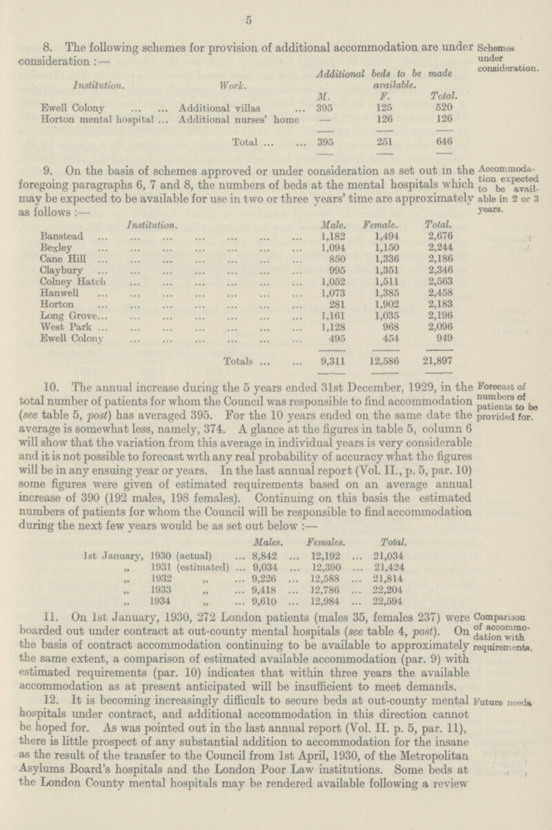5 8. The following schemes for provision of additional accommodation are under consideration:— Institution. Work. Additional beds to be made available. M. F. Total. Ewell Colony Additional villas 395 125 520 Horton mental hospital . Additional nurses' home — 126 126 Total 395 251 646 Schemes under consideration. 9. On the basis of schemes approved or under consideration as set out in the foregoing paragraphs 6, 7 and 8, the numbers of beds at the mental hospitals which may be expected to be available for use in two or three years' time are approximately as follows:— Institution. Male. Female. Total. Banstead 1,182 1,494 2,676 Bexley 1,094 1,150 2,244 Cane Hill 850 1,336 2,186 Claybury 995 1,351 2,346 Colney Hatch 1,052 1,511 2,563 Hanwell 1,073 1,385 2,458 Horton 281 1,902 2,183 Long Grove 1,161 1,035 2,196 West Park 1,128 968 2,096 Ewell Colony 495 454 949 Totals 9,311 12,586 21,897 Accommoda tion expected to be avail able in 2 or 3 years. 10. The annual increase during the 5 years ended 31st December, 1929, in the total number of patients for whom the Council was responsible to find accommodation (see table 5, post) has averaged 395. For the 10 years ended on the same date the average is somewhat less, namely, 374. A glance at the figures in table 5, column 6 will show that the variation from this average in individual years is very considerable and it is not possible to forecast with any real probability of accuracy what the figures will be in any ensuing year or years. In the last annual report (Vol. II., p. 5, par. 10) some figures were given of estimated requirements based on an average annual increase of 390 (192 males, 198 females). Continuing on this basis the estimated numbers of patients for whom the Council will be responsible to find accommodation during the next few years would be as set out below:— Males. Females. Total. 1st January, 1930 (actual) 8,842 12,192 21,034 „ 1931 (estimated) 9,034 12,390 21,424 1932 9,226 12,588 21,814 1933 9,418 12,786 22,204 1934 9,610 12,984 22,594 Forecast of numbers of patients to be provided for. 11. On 1st January, 1930, 272 London patients (males 35, females 237) were boarded out under contract at out-county mental hospitals (see table 4, post). On the basis of contract accommodation continuing to be available to approximately the same extent, a comparison of estimated available accommodation (par. 9) with estimated requirements (par. 10) indicates that within three years the available accommodation as at present anticipated will be insufficient to meet demands. 12. It is becoming increasingly difficult to secure beds at out-county mental hospitals under contract, and additional accommodation in this direction cannot be hoped for. As was pointed out in the last annual report (Vol. II. p. 5, par. 11), there is little prospect of any substantial addition to accommodation for the insane as the result of the transfer to the Council from 1st April, 1930, of the Metropolitan Asylums Board's hospitals and the London Poor Law institutions. Some beds at the London County mental hospitals may be rendered available following a review Comparison of accommo dation with requirements. Future needa