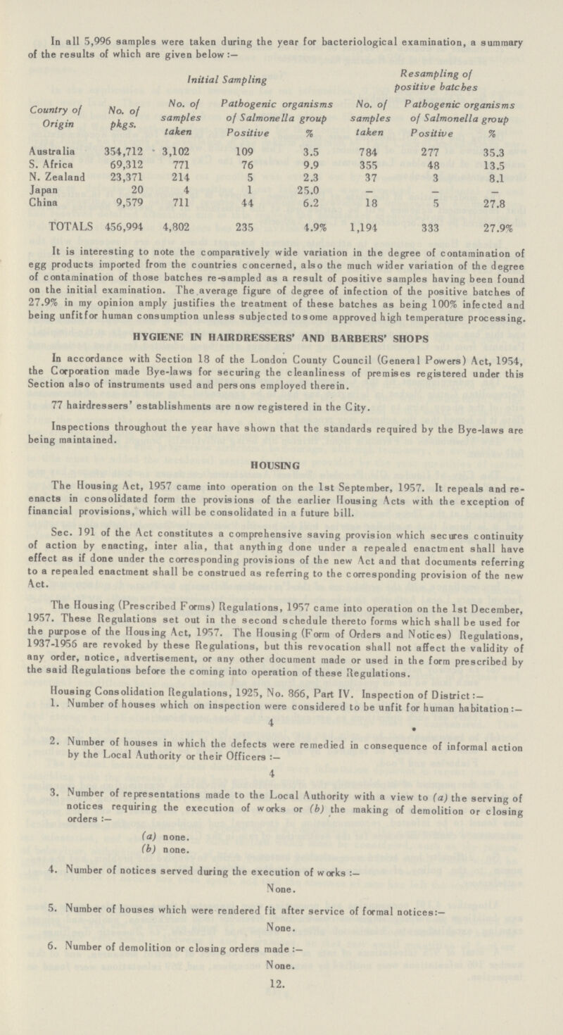 In all 5,996 samples were taken during the year for bacteriological examination, a summary of the results of which are given below :— Initial Sampling Resampling of positive batches Country of Origin No. of pkgs. No. of samples taken Pathogenic organisms of Salmonella group Positive % No. of samples taken Pathogenic organisms of Salmonella group Positive % Australia 354,712 3,102 109 3.5 784 277 35.3 S. Africa 69,312 771 76 9.9 355 48 13.5 N. Zealand 23,371 214 5 2.3 37 3 8.1 Japan 20 4 1 25.0 — — — China 9,579 711 44 6.2 18 5 27.8 TOTALS 456,994 4,802 235 4.9% 1,194 333 27.9% It is interesting to note the comparatively wide variation in the degree of contamination of egg products imported from the countries concerned, also the much wider variation of the degree of contamination of those batches re-sampled as a result of positive samples having been found on the initial examination. The average figure of degree of infection of the positive batches of 27.9% in my opinion amply justifies the treatment of these batches as being 100% infected and being unfitfor human consumption unless subjected tosome approved high temperature processing. HYGIENE IN HAIRDRESSERS' AND BARBERS' SHOPS In accordance with Section 18 of the London County Council (General Powers) Act, 1954, the Corporation made Bye-laws for securing the cleanliness of premises registered under this Section also of instruments used and persons employed therein. 77 hairdressers' establishments are now registered in the City. Inspections throughout the year have shown that the standards required by the Bye-laws are being maintained. HOUSING The Housing Act, 1957 came into operation on the 1st September, 1957. It repeals and re enacts in consolidated form the provisions of the earlier Housing Acts with the exception of financial provisions, which will be consolidated in a future bill. Sec. 191 of the Act constitutes a comprehensive saving provision which secures continuity of action by enacting, inter alia, that anything done under a repealed enactment shall have effect as if done under the corresponding provisions of the new Act and that documents referring to a repealed enactment shall be construed as referring to the corresponding provision of the new Act. The Housing (Prescribed Forms) Regulations, 1957 came into operation on the 1st December, 1957. These Regulations set out in the second schedule thereto forms which shall be used for the purpose of the Housing Act, 1957. The Housing (Form of Orders and Notices) Regulations, 1937-1956 are revoked by these Regulations, but this revocation shall not affect the validity of any order, notice, advertisement, or any other document made or used in the form prescribed by the said Regulations before the coming into operation of these Regulations. Housing Consolidation Regulations, 1925, No. 866, Part IV. Inspection of District:— 1. Number of houses which on inspection were considered to be unfit for human habitation:— 4 2. Number of houses in which the defects were remedied in consequence of informal action by the Local Authority or their Officers:— 4 3. Number of representations made to the Local Authority with a view to (a) the serving of notices requiring the execution of works or (b) the making of demolition or closing orders:— (a) none. (b) none. 4. Number of notices served during the execution of works:— None. 5. Number of houses which were rendered fit after service of formal notices:— None. 6. Number of demolition or closing orders made:— None. 12.