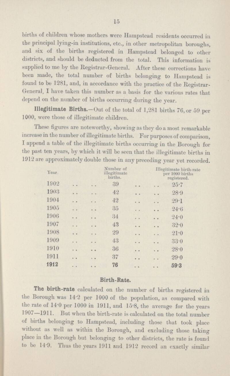 15 births of children whose mothers were Hampstead residents occurred in the principal lying-in institutions, etc., in other metropolitan boroughs, and six of the births registered in Hampstead belonged to other districts, and should be deducted from the total. This information is supplied to me by the Registrar-General. After these corrections have been made, the total number of births belonging to Hampstead is found to be 1281, and, in accordance with the practice of the Registrar General, I have taken this number as a basis for the various rates that depend on the number of births occurring during the year. Illegitimate Births.—Out of the total of 1,281 births 76, or 59 per 1000, were those of illegitimate children. These figures are noteworthy, showing as they do a most remarkable increase in the number of illegitimate births. For purposes of comparison, I append a table of the illegitimate births occurring in the Borough for the past ten years, by which it will be seen that the illegitimate births in 1912 are approximately double those in any preceding year yet recorded. Year Number of illegitimate births. Illegitimate birth-rate per 1000 births registered. 1902 39 25.7 1903 42 28.9 1904 42 29.1 1905 35 24.6 1906 34 24.0 1907 43 32.0 1908 29 21.0 1909 43 33.0 1910 36 28.0 1911 37 29.0 1912 76 59.3 Birth-Rate. The birth-rate calculated on the number of births registered in the Borough was 14.2 per 1000 of the population, as compared with the rate of 14.0 per 1000 in 1911, and 15.8, the average for the years 1907—1911. But when the birth-rate is calculated on the total number of births belonging to Hampstead, including those that took place without as well as within the Borough, and excluding those taking place in the Borough but belonging to other districts, the rate is found to be 14.9. Thus the years 1911 and 1912 record an exactly similar