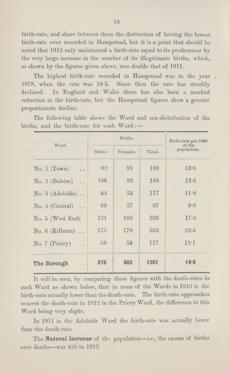 16 birth-rate, and share between them the distinction of having the lowest birth-rate ever recorded in Hampstead, but it is a point that should be noted that 1912 only maintained a birth-rate equal to its predecessor by the very large increase in the number of its illegitimate births, which, as shown by the figures given above, was double that of 1911. The highest birth-rate recorded in Hampstead was in the year 1878, when the rate was 24.5. Since then the rate has steadily declined. In England and Wales there has also been a marked reduction in the birth-rate, but the Hampstead figures show a greater proportionate decline. The following table shows the Ward and sex-distribution of the births, and the birth-rate for each Ward:— Ward. Births. Birth-rate per 1000 of the population. Males. Females, Total. No. 1 (Town) 92 91 183 13.0 No. 2 (Belsize) 106 82 188 13.6 No. 3 (Adelaide) 64 53 117 11.8 No. 4 (Central) 60 37 97 9.8 No. 5 (West End) 121 105 226 17.5 No. 6 (Kilburn) 175 178 353 23.5 No. 7 (Priory) 58 59 117 11.1 The Borough 676 605 1281 14.9 It will be seen, by comparing these figures with the death-rates in each Ward as shown below, that in none of the Wards in 1912 is the birth-rate actually lower than the death-rate. The birth-rate approaches nearest the death-rate in 1912 in the Priory Ward, the difference in this Ward being very slight. In 1911 in the Adelaide Ward the birth-rate was actually lower than the death-rate. The Natural Increase of the population—i.e., the excess of births over deaths—was 420 in 1912.