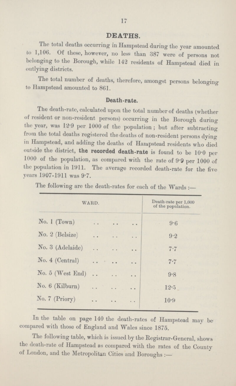 17 DEATHS. The total deaths occurring in Hampstead during the year amounted to 1,106. Of these, however, no less than 387 were of persons not belonging to the Borough, while 142 residents of Hampstead died in outlying districts. The total number of deaths, therefore, amongst persons belonging to Hampstead amounted to 861. Death-rate. The death-rate, calculated upon the total number of deaths (whether of resident or non-resident persons) occurring in the Borough during the year, was 12.9 per 1000 of the population; but after subtracting from the total deaths registered the deaths of non-resident persons dying in Hampstead, and adding the deaths of Hampstead residents who died outside the district, the recorded death-rate is found to be 10.0 per 1000 of the population, as compared with the rate of 9.9 per 1000 of the population in 1911. The average recorded death-rate for the five years 1907-1911 was 9.7. The following are the death-rates for each of the Wards:— WARD. Death-rate per 1,000 of the population. No. 1 (Town) 9.6 No. 2 (Belsize) 9.2 No. 3 (Adelaide) 7.7 No. 4 (Central) 7.7 No. 5 (West End) 9.8 No. 6 (Kilburn) 12.5 No. 7 (Priory) 10.9 In the table on page 140 the death-rates of Hampstead may be compared with those of England and Wales since 1875. The following table, which is issued by the Registrar-General, shows the death-rate of Hampstead as compared with the rates of the County of London, and the Metropolitan Cities and Boroughs:—