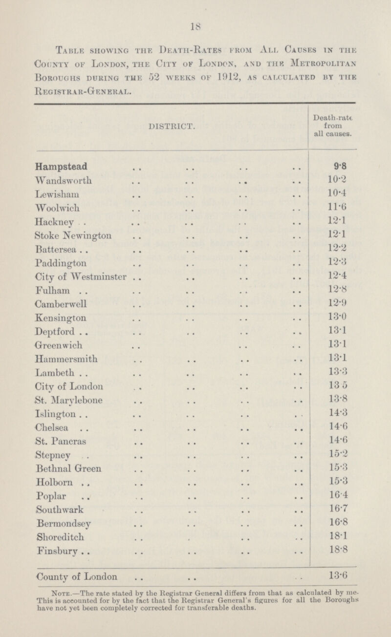 18 Table showing the Death-Rates from All Causes in the County of London, the City of London, and the Metropolitan Boroughs during the 52 weeks of 1912, as calculated by the Registrar-General. DISTRICT. Death-rate from all causes. Hampstead 9.8 Wandsworth 10.2 Lewisham 10.4 Woolwich 11.6 Hackney . 12.1 Stoke Newington 12.1 Battersea 12.2 Paddington 12.3 City of Westminster 12.4 Fulham 12.8 Camberwell 12.9 Kensington 13.0 Deptford 13.1 Greenwich 13.1 Hammersmith 13.1 Lambeth 13.3 City of London 13.5 St. Marylebone 13.8 Islington 14.3 Chelsea 14.6 St. Pancras 14.6 Stepney . 15.2 Bethnal Green 15.3 Holborn 15.3 Poplar 16.4 Southwark 16.7 Bermondsey 16.8 Shoreditch 18.1 Finsbury 18.8 County of London 13.6 Note.—The rate stated by the Registrar General differs from that as calculated by me. This is accounted for by the fact that the Registrar General's figures for all the Boroughs have not yet b6en completely corrected for transferable deaths.