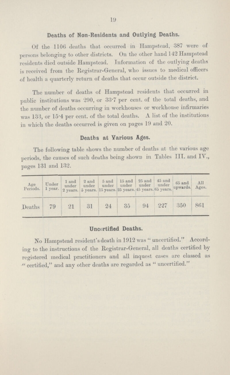 19 Deaths of Non-Residents and Outlying Deaths. Of the 1106 deaths that occurred in Hampstead, 387 were of persons belonging to other districts. On the other hand 142 Hampstead residents died outside Hampstead. Information of the outlying deaths is received from the Registrar-General, who issues to medical officers of health a quarterly return of deaths that occur outside the district. The number of deaths of Hampstead residents that occurred in public institutions was 290, or 33.7 per cent. of the total deaths, and the number of deaths occurring in workhouses or workhouse infirmaries was 133, or 15.4 per cent. of the total deaths. A list of the institutions in which the deaths occurred is given on pages 19 and 20. Deaths at Various Ages. The following table shows the number of deaths at the various age periods, the causes of such deaths being shown in Tables III. and IV., pages 131 and 132. Age Periods. Under 1 year. 1 and under 2 years. 2 and under 5 years. 5 and under 15 years. 15 and under 25 years. 25 and under 45 years. 45 and under 65 years. 65 and upwards. All Ages. Deaths 79 21 31 24 35 94 227 350 861 Uncertified Deaths. No Hampstead resident's death in 1912 was uncertified. Accord ing to the instructions of the Registrar-General, all deaths certified by registered medical practitioners and all inquest cases are classed as certified, and any other deaths are regarded as uncertified.