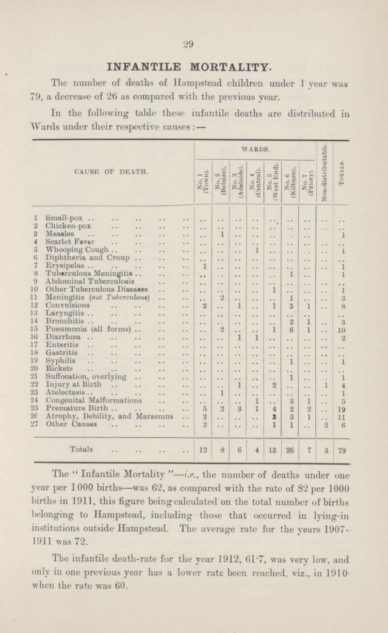 29 INFANTILE MORTALITY. The number of deaths of Hampstead children under 1 year was 79, a decrease of 26 as compared with the previous year. In the following table these infantile deaths are distributed in Wards under their respective causes:— CAUSE OF DEATH. WARDS. Non-distributable. Totals. No. 1 (Town). No. 2 (Belsize). No. 3 (Adelaide). No. 4 (Central). No. 5 (West End). No. 6 (Kilburn). No. 7 (Priory). 1 Small-pox .. .. .. .. .. .. .. .. .. 2 Chicken-pox .. .. .. .. .. .. .. .. .. 3 Measles .. 1 .. .. .. .. .. .. 1 4 Scarlet Fever .. .. .. .. .. .. .. .. .. 5 Whooping Cough .. .. .. 1 .. .. .. .. 1 6 Diphtheria and Croup .. .. .. .. .. .. .. .. .. 7 Erysipelas 1 .. .. .. .. .. .. .. 1 8 Tuberculous Meningitis .. .. .. .. .. 1 .. .. 1 9 Abdominal Tuberculosis .. .. .. .. .. .. .. .. .. 10 Other Tuberculous Diseases .. .. .. .. 1 .. .. .. 1 11 Meningitis (not Tuberculous) .. 2 .. .. .. 1 .. .. 3 12 Convulsions 2 .. 1 .. 1 3 1 .. 8 13 Laryngitis .. .. .. .. .. .. .. .. 14 Bronchitis .. .. .. .. .. 2 1 .. 3 15 Pneumonia (all forms) .. 2 .. .. 1 6 1 .. 10 16 Diarrhœa .. .. 1 1 .. .. .. .. 2 17 Enteritis .. .. .. .. .. .. .. .. .. 18 Gastritis .. .. .. .. .. .. .. .. .. 19 Syphilis .. .. .. .. .. 1 .. .. 1 20 Rickets .. .. .. .. .. .. .. .. .. 21 Suffocation, overlying .. .. .. .. .. 1 .. .. 1 22 Injury at Birth .. .. l .. 2 .. .. 1 4 23 Atelectasis .. 1 .. .. .. .. .. .. 1 24 Congenital Malformations .. .. .. 1 .. 3 i .. 5 25 Premature Birth 5 2 3 1 4 2 2 .. 19 26 Atrophy, Debility, and Marasmus 2 .. .. .. 3 5 1 .. 11 27 Other Causes 2 .. .. .. 1 1 .. 2 6 Totals 12 8 6 4 13 26 7 3 79 The Infantile Mortality—i.e., the number of deaths under one year per 1000 births—was 62, as compared with the rate of 82 per 1000 births in 1911, this figure being calculated on the total number of births belonging to Hampstead, including those that occurred in lying-in institutions outside Hampstead. The average rate for the years 1907 1911 was 72. The infantile death-rate for the year 1912, 61.7, was very low, and only in one previous year has a lower rate been reached, viz., in 1910 when the rate was 60.