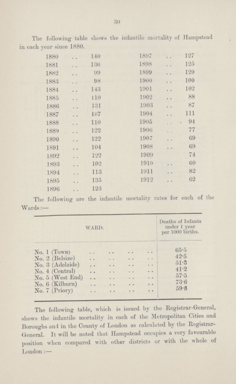 30 The following table shows the infantile mortality of Hampstead in each year since 1880. 1880 140 1897 127 1881 136 1898 125 1882 99 1899 129 1883 98 1900 100 1884 143 1901 102 1885 110 1902 88 1886 131 1903 87 1887 107 1904 111 1888 110 1905 94 1889 122 1906 77 1890 122 1907 69 1891 104 1908 69 1892 122 1909 74 1893 102 1910 60 1894 113 1911 82 1895 135 1912 62 1896 123 The following are the infantile mortality rates for each of the Wards:— WARD. Deaths of Infants under 1 year per 1000 births. No. 1 (Town) 65.5 No. 2 (Belsize) 42.5 No. 3 (Adelaide) 51.3 No. 4 (Central) 41.2 No. 5 (West End) 57.5 No. 6 (Kilburn) 73.6 No. 7 (Priory) 59.8 The following table, which is issued by the Registrar-General, shows the infantile mortality in each of the Metropolitan Cities and Boroughs and in the County of London as calculated by the Registrar General. It will be noted that Hampstead occupies a very favourable position when compared with other districts or with the whole of London:—
