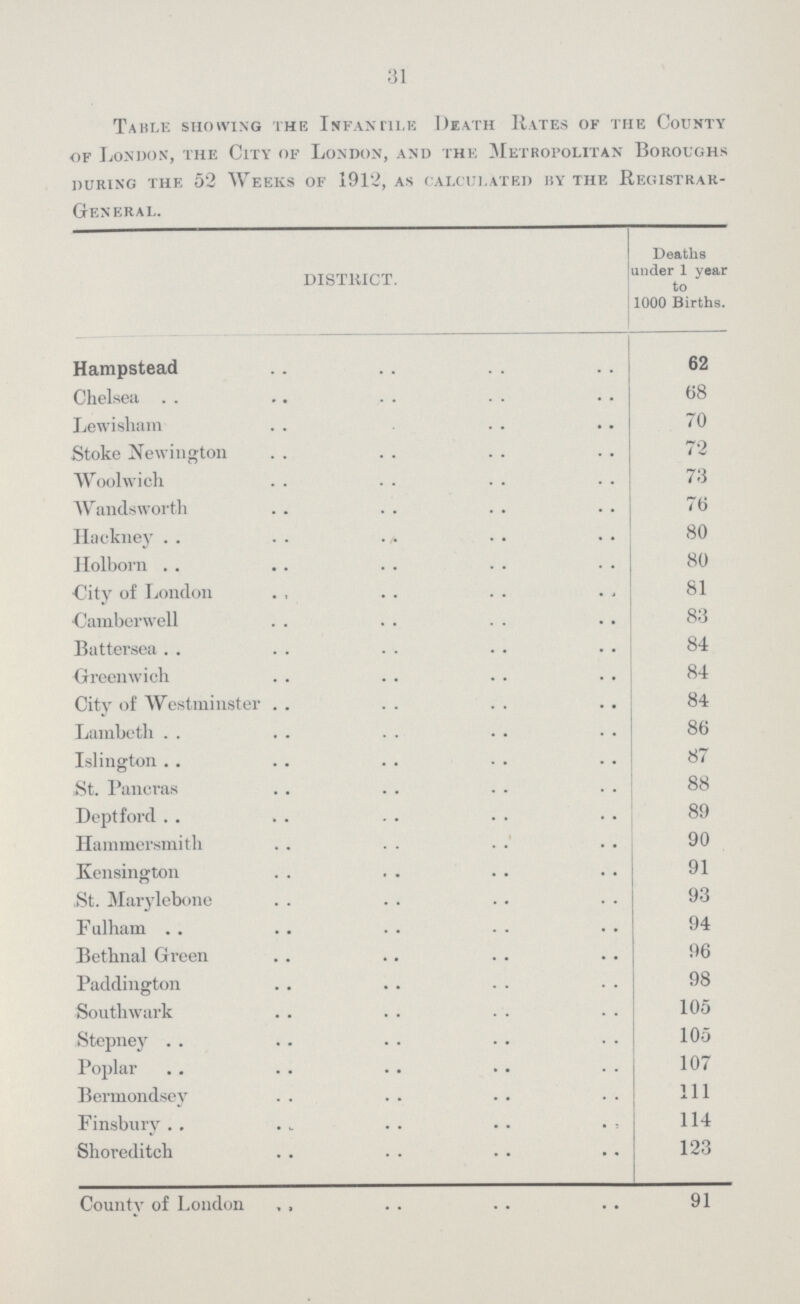 31 Table showing the Infantile Death Rates of the County of London, the City of London, and the Metropolitan Boroughs during the 52 Weeks of 1912, as calculated by the Registrar General. DISTRICT. Deaths under 1 year to 1000 Births. Hampstead 62 Chelsea 68 Lewisham 70 Stoke Newington 72 Woolwich 73 Wandsworth 76 Hackney 80 Holborn 80 City of London 81 Camberwell 83 Battersea 84 Greenwich 84 City of Westminster 84 Lambeth 86 Islington 87 St. Pancras 88 Deptford 89 Hammersmith 90 Kensington 91 St. Marylebone 93 Fulham 94 Bethnal Green 96 Paddington 98 Southwark 105 Stepney 105 Poplar 107 Bermondsey 111 Finsbury 114 Shoreditch 123 County of London 91