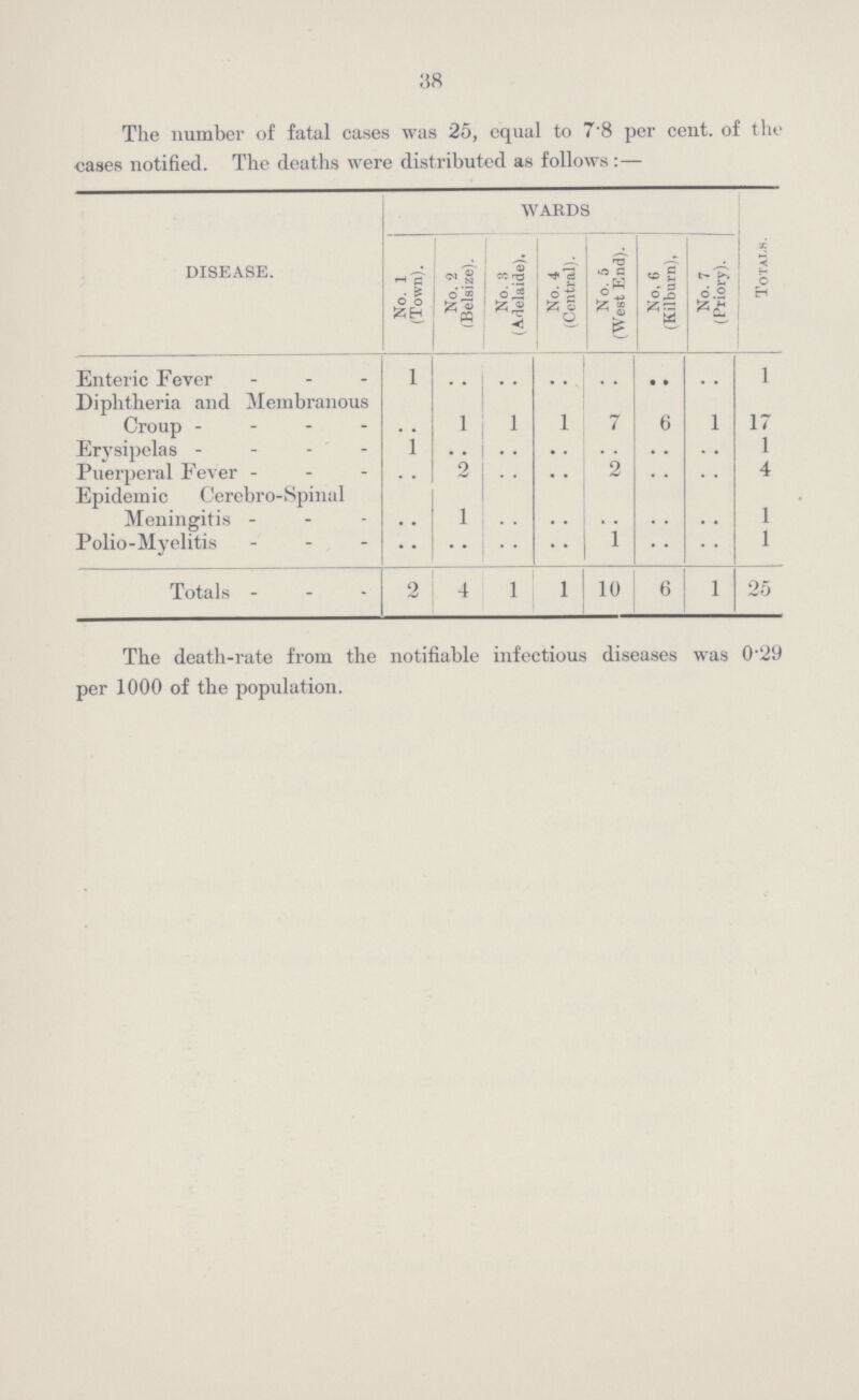38 The number of fatal cases was 25, equal to 7.8 per cent. of the cases notified. The deaths were distributed as follows:— DISEASE. WARDS Totals. No. 1 (Town). No. 2 (Belsize). No. 3 (Adelaide). No. 4 (Central). No. 5 (West End). No. 6 (Kilburn). No. 7 (Priory). Enteric Fever 1 . . .. .. .. • • .. 1 Diphtheria and Membranous Croup .. 1 l 1 7 6 l 17 Erysipelas 1 .. .. .. .. .. .. 1 Puerperal Fever .. 2 .. .. 2 .. .. 4 Epidemic Cerebro-Spinal Meningitis .. 1 .. .. .. .. .. 1 Polio-Myelitis .. .. .. .. 1 .. .. 1 Totals 2 4 l 1 10 6 l 25 The death-rate from the notifiable infectious diseases was 0.29 per 1000 of the population.