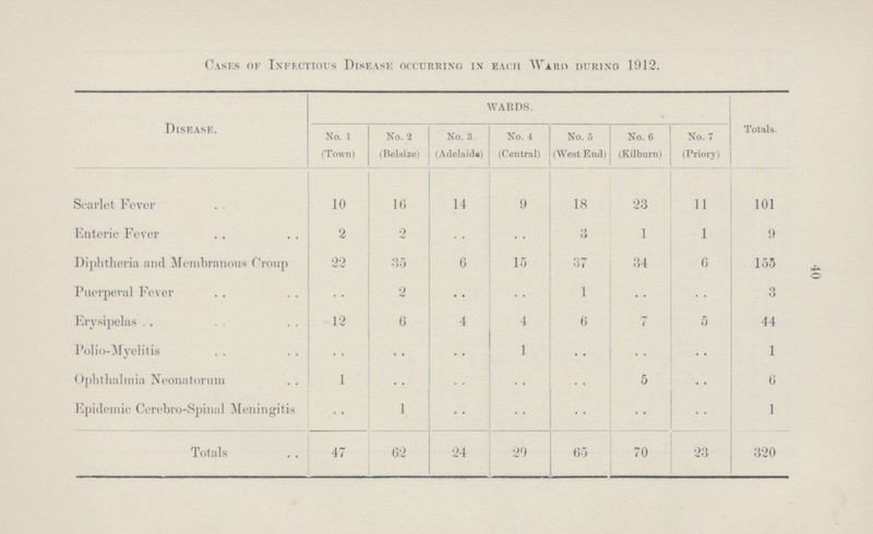 40 Cases of Infectious Disease occurring in each Ward during 1912. Disease. WARDS. Totals. No. 1 (Town) No. 2 (Belsize) No. 3 (Adelaide) No. 4 (Central) No. 5 (West End) No. 6 (Kilburn) No. 7 (Priory) Scarlet Fever 10 16 14 9 18 23 11 101 Enteric Fever 2 2 .. .. 3 1 1 9 Diphtheria and Membranous Croup 22 35 6 15 37 34 6 155 Puerperal Fever .. 2 .. .. 1 .. .. 3 Erysipelas 12 6 4 4 6 7 5 44 Polio-Myelitis .. .. .. 1 .. .. .. 1 Ophthalmia Neonatorum 1 .. .. .. .. 5 .. 6 Epidemic Cerebro-Spinal Meningitis .. 1 .. .. .. .. .. 1 Totals 47 62 24 29 65 70 23 320