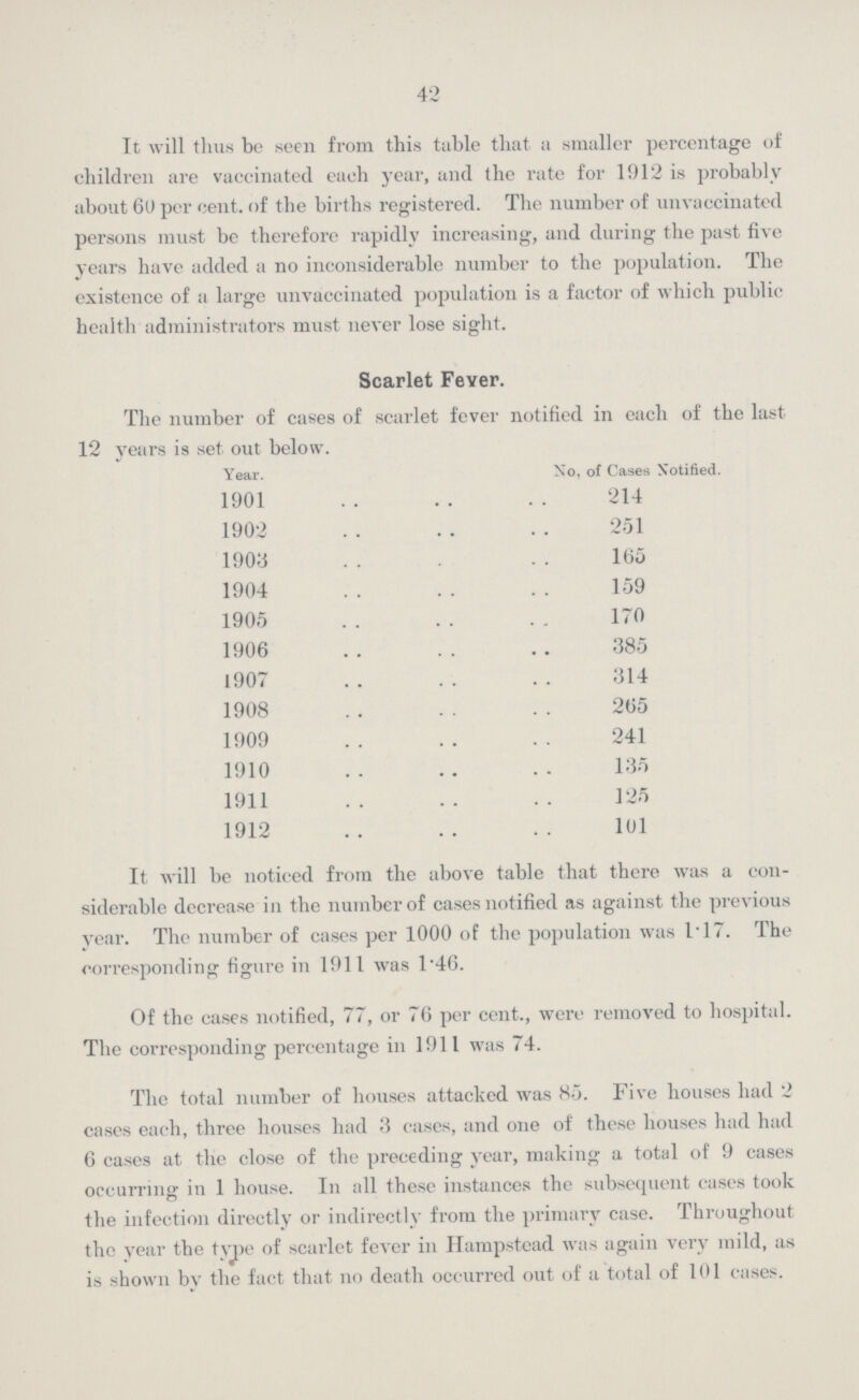 42 It will thus be seen from this table that- a smaller percentage of children are vaccinated each year, and the rate for 1912 is probably about 60 per cent. of the births registered. The number of unvaccinated persons must be therefore rapidly increasing, and during the past five years have added a no inconsiderable number to the population. The existence of a large unvaccinated population is a factor of which public health administrators must never lose sight. Scarlet Fever. The number of cases of scarlet fever notified in each of the last 12 years is set out below. Year. No, of Cases Notified. 1901 214 1902 251 1903 165 1904 159 1905 170 1906 385 1907 314 1908 265 1909 241 1910 135 1911 125 1912 101 It will be noticed from the above table that there was a con siderable decrease in the number of cases notified as against the previous year. The number of cases per 1000 of the population was 1.17. The corresponding figure in 1911 was 1.46. Of the cases notified, 77, or 76 per cent., were removed to hospital. The corresponding percentage in 1911 was 74. The total number of houses attacked was 85. Five houses had 2 cases each, three houses had 3 cases, and one of these houses had had 6 cases at the close of the preceding year, making a total of 9 cases occurring in 1 house. In all these instances the subsequent cases took the infection directly or indirectly from the primary case. Throughout the year the type of scarlet fever in Hampstead was again very mild, as is shown by the fact that no death occurred out of a total of 101 cases.