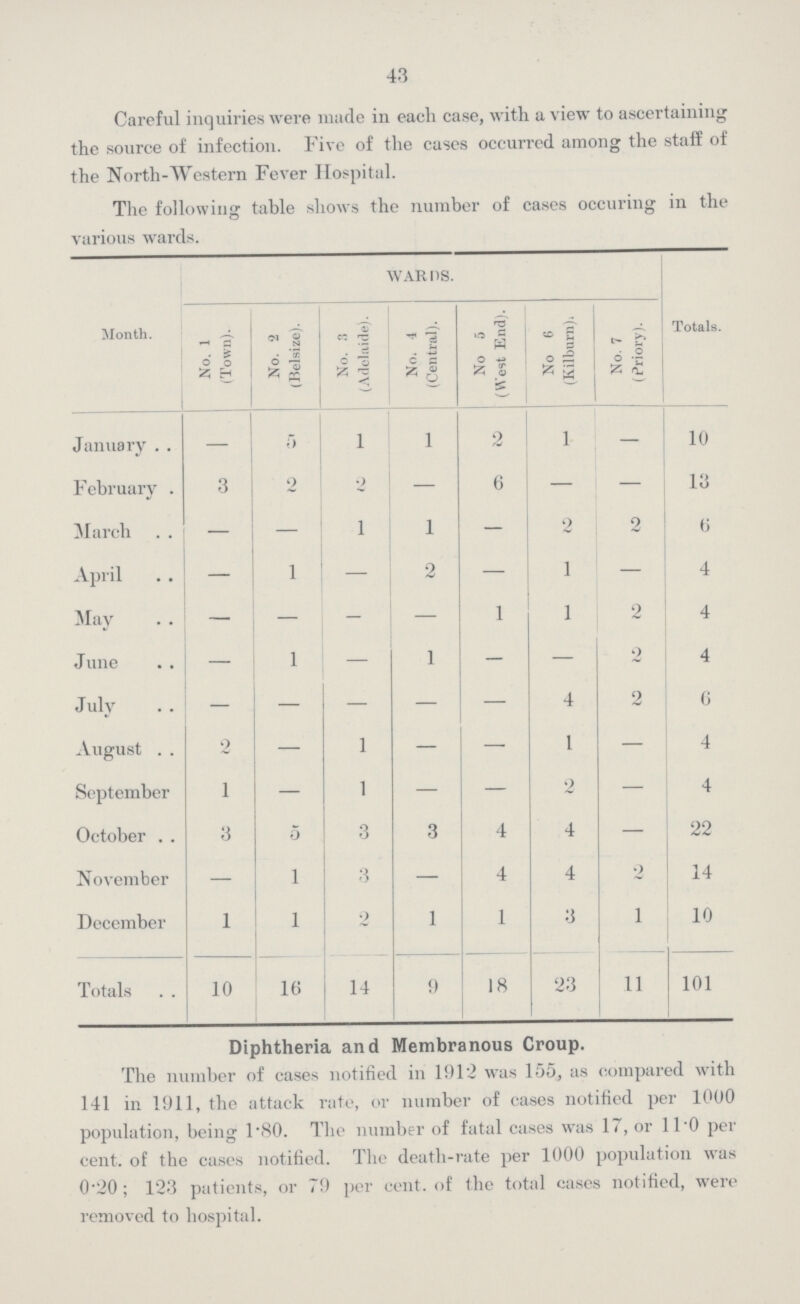 43 Careful inquiries were made in each case, with a view to ascertaining the source of infection. Five of the cases occurred among the staff of the North-Western Fever Hospital. The following table shows the number of cases occuring in the various wards. Month. WARDS. No. 1 (Town). No. 2 (Belsize). No. 3 (Adelaide). No. 4 (Central). No 5 (West End). No 6 (Kilburn). No. 7 (Priory). Totals. January — 5 1 1 2 1 — 10 February 3 2 2 — 6 — — 13 March — — 1 1 — 2 2 6 April — 1 — 2 — 1 — 4 May — — — — 1 1 2 4 June — 1 — 1 — — 2 4 July — — — — — 4 2 6 August 2 — 1 — — 1 — 4 September 1 — 1 — — 2 — 4 October 3 5 3 3 4 4 — 22 November — 1 3 — 4 4 2 14 December 1 1 2 1 1 3 1 10 Totals 10 16 14 9 18 23 11 101 Diphtheria and Membranous Croup. The number of cases notified in 1912 was 155, as compared with 141 in 1911, the attack rate, or number of cases notified per 1000 population, being 1.80. The number of fatal cases was 17, or 11.0 per cent. of the cases notified. The death-rate per 1000 population was 0.20; 123 patients, or 79 per cent. of the total cases notified, were removed to hospital.