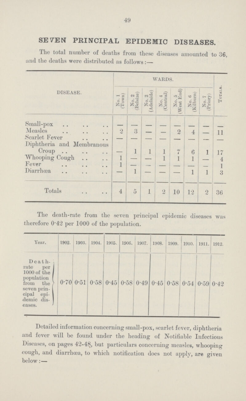 49 SEVEN PRINCIPAL EPIDEMIC DISEASES. The total number of deaths from these diseases amounted to 36, and the deaths were distributed as follows:— DISEASE. WARDS. Totals. No. 1 (Town) No. 2 (Belsize) No. 3 (Adelaide) No. 4 (Central) No. 5 (West End) No. 6 (Kilburn) No. 7 (Priory) Small-pox — — — — — — — — Measles 2 3 — — 2 4 — 11 Scarlet Fever — — — — — — — — Diphtheria and Membranous Croup — 1 1 l 7 6 1 17 Whooping Cough 1 — — l 1 1 — 4 Fever 1 — — — — — — 1 Diarrhœa — 1 — — — 1 l 3 Totals 4 5 l 2 10 12 2 36 The death-rate from the seven principal epidemic diseases was therefore 0.42 per 1000 of the population. Year. 1902. 1903. 1904. 1905. 1906. 1907. 1908. 1909. 1910. 1911. 1912. Death rate per 1000 of the population from the seven prin cipal epi demic dis eases. 0.70 0.51 0.58 0.45 0.58 0.49 0.45 0.58 0.54 0.59 0.42 Detailed information concerning small-pox, scarlet fever, diphtheria and fever will be found under the heading of Notifiable Infectious Diseases, on pages 42-48, but particulars concerning measles, whooping cough, and diarrhœa, to which notification does not apply, are given below:—