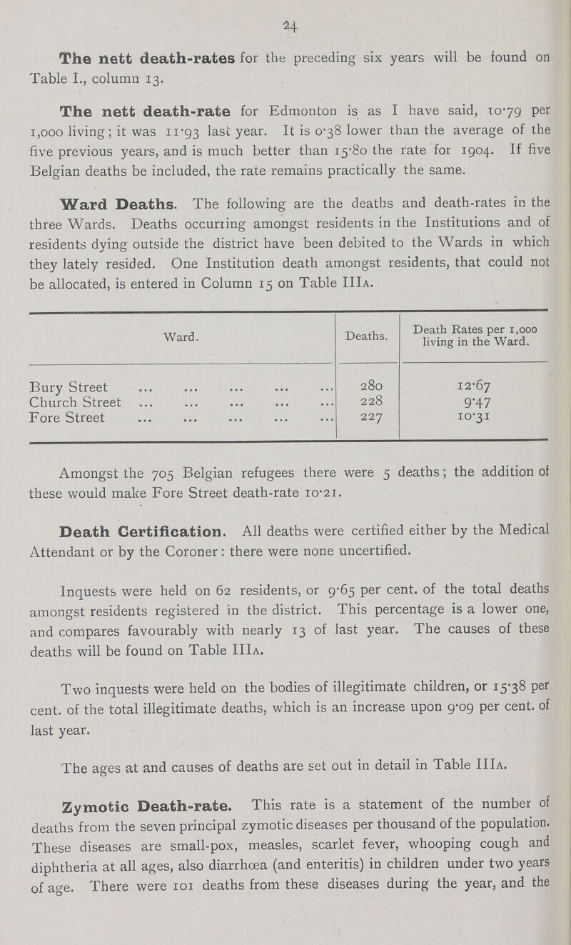 24 The nett death-rates for the preceding six years will be found on Table I., column 13. The nett death-rate for Edmonton is as I have said, 10.79 per 1,000 living; it was 11.93 last year. It is 0.38 lower than the average of the five previous years, and is much better than 15.80 the rate for 1904. If five Belgian deaths be included, the rate remains practically the same. Ward Deaths. The following are the deaths and death-rates in the three Wards. Deaths occurring amongst residents in the Institutions and of residents dying outside the district have been debited to the Wards in which they lately resided. they lately resided. One Institution death amongst residents, that could not be allocated, is entered in Column 15 on Table IIIa. Ward. Deaths. Death Rates per 1,000 living in the Ward. Bury Street 280 12.67 Church Street 228 9.47 Fore Street 227 10.31 Amongst the 705 Belgian refugees there were 5 deaths; the addition of these would make Fore Street death-rate 10.21. Death Certification. All deaths were certified either by the Medical Attendant or by the Coroner : there were none uncertified. Inquests were held on 62 residents, or 9.65 per cent, of the total deaths amongst residents registered in the district. This percentage is a lower one, and compares favourably with nearly 13 of last year. The causes of these deaths will be found on Table IIIa. Two inquests were held on the bodies of illegitimate children, or 15.38 per cent, of the total illegitimate deaths, which is an increase upon 9.09 per cent, of last year. The ages at and causes of deaths are set out in detail in Table IIIa. Zymotic Death-rate. This rate is a statement of the number of deaths from the seven principal zymotic diseases per thousand of the population. These diseases are small-pox, measles, scarlet fever, whooping cough and diphtheria at all ages, also diarrhoea (and enteritis) in children under two years of age. There were 101 deaths from these diseases during the year, and the