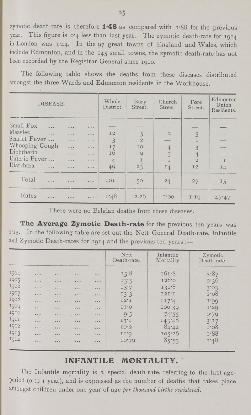 23 zymotic death-rate is therefore 1.48 as compared with 1.88 for the previous year. This figure is 0.4 less than last year. The zymotic death-rate for 1914 in London was 1.44. In the 97 great towns of England and Wales, which include Edmonton, and in the 145 small towns, the zymotic death-rate has not been recorded by the Registrar-General since 1910. The following table shows the deaths from these diseases distributed amongst the three Wards and Edmonton residents in the Workhouse. DISEASE. Whole District. Bury Street. Church Street. Fore Street. Edmonton Union Residents. Small Pox - - - - - Measles 12 5 2 5 — Scarlet Fever 3 2 — 1 - Whooping Cough 17 10 4 - - Diphtheria 16 9 3 4 - Enteric Fever 4 1 1 2 1 Diarrhoea 49 23 14 12 14 Total 101 50 24 27 15 Rates 1.48 2.26 1.00 1.19 47'47 There were no Belgian deaths from these diseases. The Average Zymotic Death-rate for the previous ten years was 2.15. 2-15. In the following table are set out the Nett General Death-rate, Infantile and Zymotic Death-rates for 1914 and the previous ten years:— Nett Death-rate. Infantile Mortality. Zymotic Death-rate. 1904 15.8 l6l.8 3.87 1905 13.3 128.0 2.36 1906 13.7 131.8 3.03 I907 13.3 121.1 2.08 1908 12.1 117.4 1.99 1909 11.0 100.39 1.29 1910 9.5 74.55 0.79 1911 13.1 143.48 3.17 1912 10.2 84.42 1.08 1913 11.9 105.26 1.88 10.79 85.53 1.48 INFANTILE MORTALITY. The Infantile mortality is a special death-rate, referring to the first age period (0 to 1 year), and is expressed as the number of deaths that takes place amongst children under one year of age per thousand births registered.