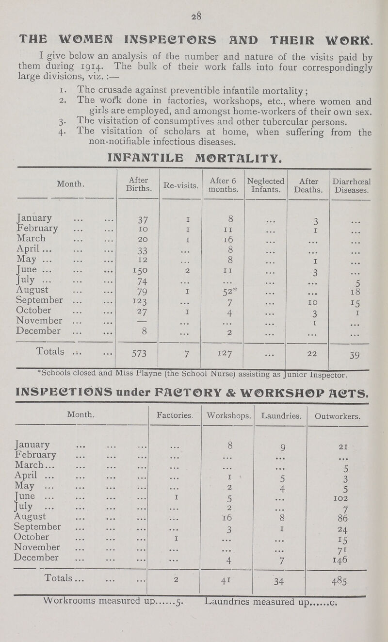 28 THE WOMEN INSPECTORS AND THEIR WORK. I give below an analysis of the number and nature of the visits paid by them during 1914. The bulk of their work falls into four correspondingly large divisions, viz. :■—• 1. The crusade against preventible infantile mortality ; 2. The wofk done in factories, workshops, etc., where women and girls are employed, and amongst home-workers of their own sex. 3. The visitation of consumptives and other tubercular persons. 4. The visitation of scholars at home, when suffering from the non-notifiable infectious diseases. INFANTILE MORTALITY. Month. After Births. Re-visits. After 6 months. Neglected Infants. After Deaths. Diarrhœal Diseases. January 37 1 8 ... 3 ... February 10 1 11 ... 1 ... March 20 1 16 ... ... ... April 33 ... 8 ... ... ... May 12 ... 8 ... 1 ... June 150 2 11 ... 3 ... July 74 ... ... ... . 5 August 79 1 52* ... ... 18 September 123 ... 7 ... 10 15 October 27 1 4 ... 3 1 November ... ... ... 1 ... December 8 ... 2 ... ... ... Totals 573 7 / 127 ... 22 39 'Schools closed and Miss Playne (the School Nurse) assisting as Junior Inspector. INSPECTIONS under FACTORY & WORKSHOP ACTS. Month. Factories. Workshops. Laundries. Outworkers. January ... 8 9 21 February ... ... ... ... March ... ... ... 5 April ... 1 5 3 May ... 2 4 5 June ... 5 ... 102 July ... 2 ... 7 August ... 16 8 86 September ... 3 1 24 October 1 ... ... 15 November ... ... ... 71 December ... 4 7 146 Totals 2 41 34 485 Workrooms measured up 5. Laundries measured up 0.