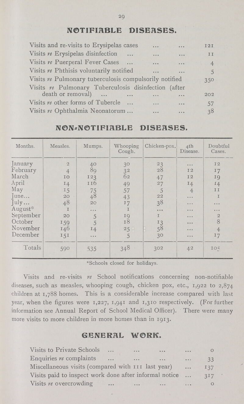 29 NOTIFIABLE DISEASES. Visits and re-visits to Erysipelas cases 121 Visits re Erysipelas disinfection 11 Visits re Puerperal Fever Cases 4 Visits re Phthisis voluntarily notified 5 Visits re Pulmonary tuberculosis compulsorily notified 35o Visits re Pulmonary Tuberculosis disinfection (after death or removal) 202 Visits re other forms of Tubercle ... 57 Visits re Ophthalmia Neonatorum ... 38 NON-NOTIFIABLE DISEASES. Months. Measles. Mumps. Whooping Cough. Chicken-pox. 4th Disease. Doubtful Cases. January 2 40 30 23 ... 12 February 4 89 32 28 12 17 March 10 123 62 47 12 19 Aprd H 116 49 27 14 14 May 15 75 57 5 4 11 June... 20 48 43 22 ... 1 July... 48 20 17 38 ... ... August* I 1 ... ... ... September 20 5 19 1 ... 2 October 159 5 18 J3 ... 8 November 146 14 25 58 ... 4 December 151 5 30 ... 17 Totals 590 .535 348 302 42 105 Schools closed for holidays. Visits and re-visits re School notifications concerning non-notifiable diseases, such as measles, whooping cough, chicken pox, etc., 1,922 to 2,874 children at 1,788 homes. This is a considerable increase compared with last year, when the figures were 1,227, 1,941 and 1,310 respectively. (For further information see Annual Report of School Medical Officer). There were many more visits to more children in more homes than in 1913. GENERAL WORK. Visits to Private Schools 0 Enquiries re complaints 33 Miscellaneous visits (compared with 111 last year) 137 Visits paid to inspect work done after informal notice 317 Visits re overcrowding 0