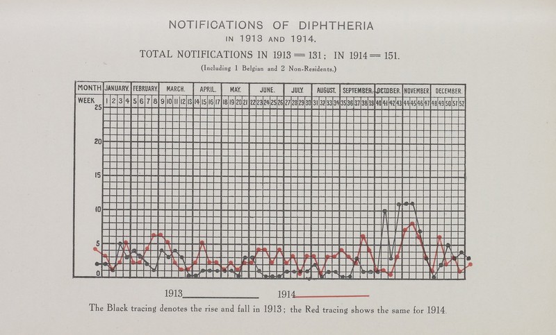NOTIFICATIONS OF DIPHTHERIA IN 1913 AND 1914. TOTAL NOTIFICATIONS IN 1913=131; IN 1914=151. (Including 1 Belgian and 2 Non-Residents.) 1913 1914 The Black tracing denotes the rise and fall in 1913; the Red tracing shows the same for 1914.