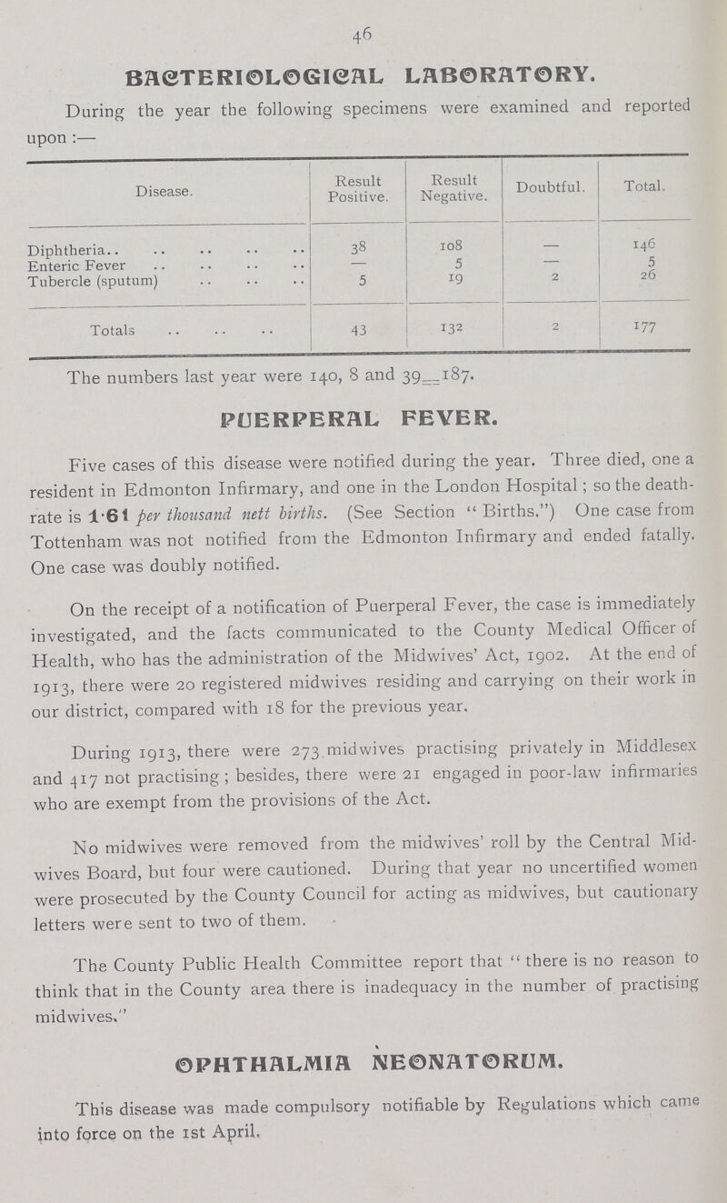 46 BACTERIOLOGICAL LABORATORY. During the year the following specimens were examined and reported upon:— Disease. Result Positive. Result Negative. Doubtful. Total. Diphtheria.. 38 108 — 146 Enteric Fever — 5 — 5 Tubercle (sputum) 5 19 2 26 Totals 43 132 2 177 The numbers last year were 140, 8 and 39=187. PUERPERAL FEVER. Five cases of this disease were notified during the year. Three died, one a resident in Edmonton Infirmary, and one in the London Hospital; so the death rate is 1.61 per thousand nett births. (See Section Births.) One case from Tottenham was not notified from the Edmonton Infirmary and ended fatally. One case was doubly notified. On the receipt of a notification of Puerperal Fever, the case is immediately investigated, and the facts communicated to the County Medical Officer of Health, who has the administration of the Midwives' Act, 1902. At the end of 1913, there were 20 registered midwives residing and carrying on their work in our district, compared with 18 for the previous year. During 1913, there were 273 midwives practising privately in Middlesex and 417 not practising; besides, there were 21 engaged in poor-law infirmaries who are exempt from the provisions of the Act. No midwives were removed from the midwives' roll by the Central Mid wives Board, but four were cautioned. During that year no uncertified women were prosecuted by the County Council for acting as midwives, but cautionary letters were sent to two of them. The County Public Health Committee report that there is no reason to think that in the County area there is inadequacy in the number of practising midwives, OPHTHALMIA NEONATORUM. This disease was made compulsory notifiable by Regulations which came into force on the 1st April.