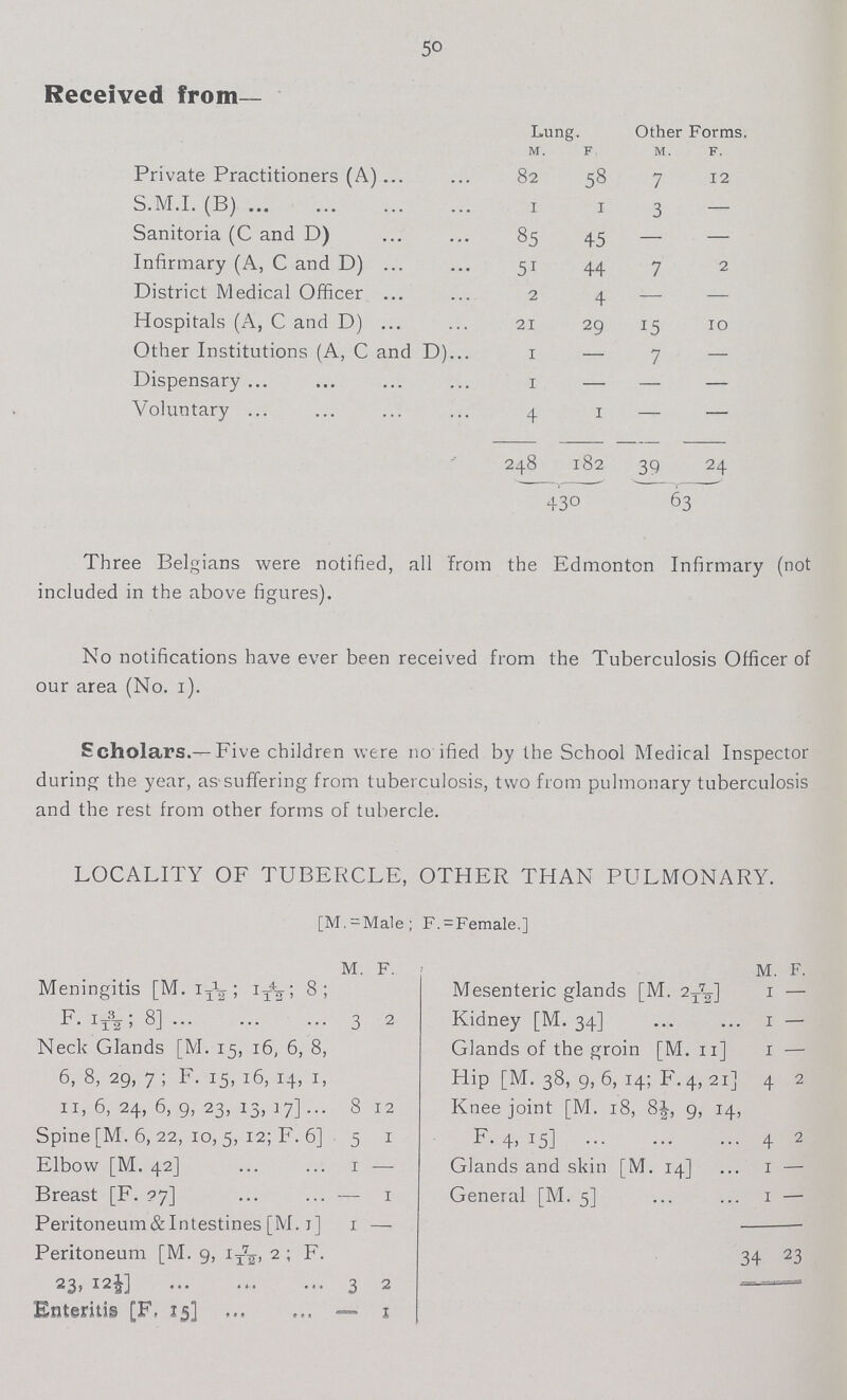 50 Received from— Lung. Other Forms. M F M. F. Private Practitioners (A) 82 58 7 12 S.M.I. (B) 1 1 3 — Sanitoria (C and D) 85 45 — — Infirmary (A, C and D) 51 44 7 2 District Medical Officer 2 4 — — Hospitals (A, C and D) 21 29 15 10 Other Institutions (A, C and D) 1 — 7 — Dispensary 1 — — — Voluntary 4 1 — — 248 182 39 24 430 63 Three Belgians were notified, all from the Edmonton Infirmary (not included in the above figures). No notifications have ever been received from the Tuberculosis Officer of our area (No. 1). Scholars.—Five children were notified by the School Medical Inspector during the year, as suffering from tuberculosis, two from pulmonary tuberculosis and the rest from other forms of tubercle. LOCALITY OF TUBERCLE, OTHER THAN PULMONARY. [M.= Male; F. = Female.] M. F. M. F. Meningitis [M. 11/12; 14/12; 8; F. 13/12; 8] 3 2 Mesenteric glands [M. 27/12 1 — Kidney [M. 34] 1 — Neck Glands [M. 15, 16, 6, 8, 6, 8, 29, 7; F. 15, 16, 14, 1, 11, 6, 24, 6, 9, 23, 13, 37] 8 12 Glands of the groin [M. 11] 1 — Hip [M. 38, 9, 6, 14; F. 4, 21] 4 2 Knee joint [M. 18, 8½, 9, 14 F. 4. 15] 4 2 Spine [M. 6, 22, 10, 5, 12; F. 6] 5 1 Elbow [M. 42] 1 — Glands and skin [M. 14] 1 — Breast [F. 27] — 1 General [M. 5] 1 — Peritoneum & Intestines [M. 1] 1 — 34 23 Peritoneum [M. 9, 17/12, 2; F. 23, 12½] 3 2 Enteritis [F. 15] — 1