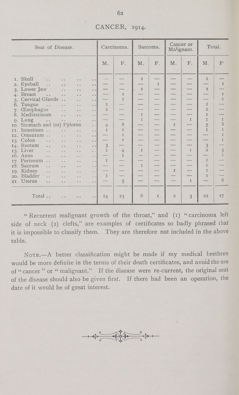 62 CANCER, 1914. Seat of Disease. Carcinoma. Sarcoma. Cancer or Malignant. Total. M. F. M. F. M. F. M. F. 1. Skull . — 1 — — — 1 — 2, Eyeball — — — 1 — — — 1 3. Lower Jaw — — 1 — — — 1 — 4. Breast — 1 — — — — — 1 5. Cervical Glands — 1 — — — — — 1 6. Tongue 1 — — — — — 1 — 7. œsophagus 2 — . — — — — 2 — 8. Mediastinum — — 1 — — — 1 — 9. Lung — — 1 — — 1 1 1 10. Stomach and (or) Pylorus 4 8 — — 1 — 5 8 11. Intestines 1 1 — — — — 1 1 12. Omentum — 1 — — — — — 1 13 Colon — 1 — — — — — 1 14. Rectum 3 — — — — — 3 — 15. Liver 1 4 1 — — 1 2 5 16. Anus — 1 — — — — — 1 17 Perineum 1 — — — — — 1 — 18. Sacrum — — 1 — — — 1 — 19. Kidney — — — — 1 — 1 — 20. Bladder 1 — — — — — 1 — 21. Uterus — 5 — — — 1 — 6 Total 14 23 6 1. 2 3 22 27 Recurrent malignant growth of the throat, and (i) carcinoma left side of neck (2) clefts, are examples of certificates so badly phrased that it is impossible to classify them. They are therefore not included in the above table. Note.—A better classification might be made if my medical brethren would be more definite in the terms of their death certificates, and avoid the use of cancer  or  malignant. If the disease were re-current, the original seat of the disease should also be given first. If there had been an operation, the date of it would be of great interest.