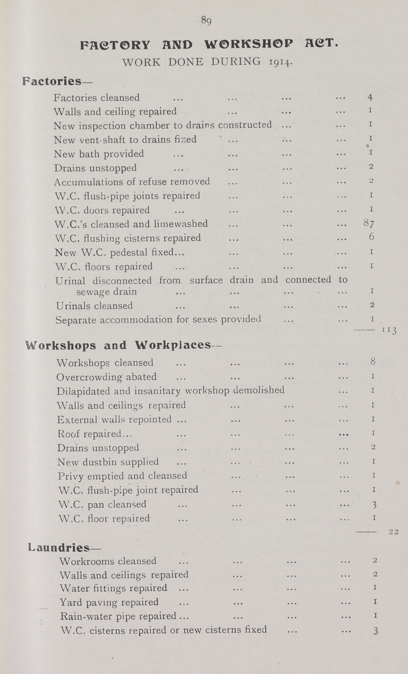 89 FHETORY AND WORKSHOP ACT. WORK DONE DURING 1914. Factories- Factories cleansed 4 Walls and ceiling repaired 1 New inspection chamber to drains constructed 1 New vent-shaft to drains fized 1 New bath provided 1 Drains unstopped 2 Accumulations of refuse removed 2 W.C. flush-pipe joints repaired 1 W.C. doors repaired 1 W.C.'s cleansed and limewashed 87 W.C. flushing cisterns repaired 6 New W.C. pedestal fixed 1 W.C. floors repaired 1 Urinal disconnected from surface drain and connected to sewage drain 1 Urinals cleansed 2 Separate accommodation for sexes provided 1 113 Workshops and Workplaces- Workshops cleansed 8 Overcrowding abated 1 Dilapidated and insanitary workshop demolished 1 Walls and ceilings repaired 1 External walls repointed 1 Roof repaired 1 Drains unstopped 2 New dustbin supplied 1 Privy emptied and cleansed 1 W.C. flush-pipe joint repaired 1 W.C. pan cleansed 3 W.C. floor repaired 1 22 Laundries— Workrooms cleansed 2 Walls and ceilings repaired 2 Water fittings repaired 1 Yard paving repaired 1 Rain-water pipe repaired 1 W.C. cisterns repaired or new cisterns fixed 3