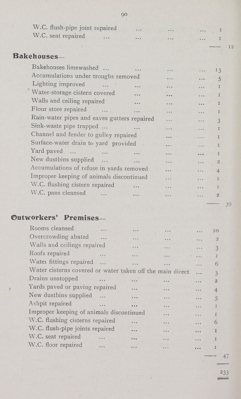 90 W.C. flash-pipe joint repaired 1 W.C. seat repaired 1 12 Bakehouses— Bakehouses limewashed 13 Accumulations under troughs removed 5 Lighting improved 1 Water-storage cistern covered 1 Walls and ceiling repaired 1 FJour store repaired 1 Rain-water pipes and eaves gutters repaired 3 Sink-waste pipe trapped 1 Channel and fender to gulley repaired 1 Surface-water drain to yard provided 1 Yard paved 1 New dustbins supplied 2 Accumulations of refuse in yards removed 4 Improper-keeping of animals discontinued 1 W.C. flushing cistern repaired 1 W.C. pans cleansed 2 39 Outworkers' Premises- Rooms cleansed 10 Overcrowding abated 2 Walls and ceilings repaired 3 Roofs repaired 1 Waten fittings repaired 6 Water cisterns covered or water taken off the main direct 3 Drains unstopped 2 Yards paved or paving repaired 4 New dustbins supplied 5 Ashpit repaired 1 Improper keeping of animals discontinued 1 W.C. flushing cisterns repaired 6 W.C. flush-pipe joints repaired 1 W.C. seat repaired 1 W.C. floor repaired 1 47 233