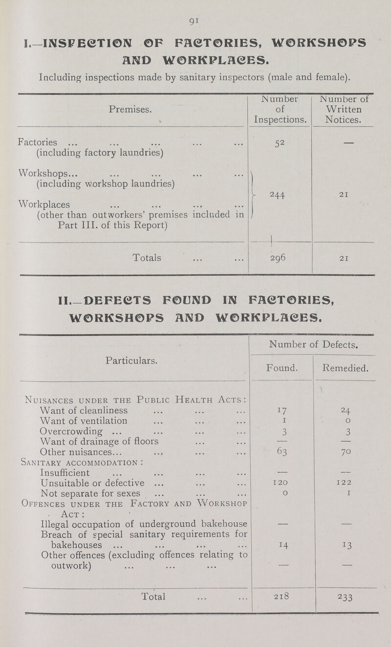 91 I.—INSPECTION OF FACTORIES, WORKSHOPS AND WORKPLACES. Including inspections made by sanitary inspectors (male and female). Premises. Number of Inspections. Number of Written Notices. Factories (including factory laundries) 52 — Workshops 244 21 (including workshop laundries) Workplaces (other than outworkers' premises included in Part III. of this Report) Totals 296 21 11.— DEFECTS FOUND IN FACTORIES, WORKSHOPS AND WORKPLACES. Particulars. Number of Defects. Found. Remedied. Nuisances Under the Public Health Acts: Want of cleanliness 17 24 Want of ventilation 1 0 Overcrowding 3 3 Want of drainage of floors - - Other nuisances 63 70 Sanitary accommodation: Insufficient — — Unsuitable or defective 120 122 Not separate for sexes 0 1 Offences under the Factory and Workshop Act: Illegal occupation of underground bakehouse Breach of special sanitary requirements for bakehouses — — 14 13 Other offences (excluding offences relating to outwork) — — Total 218 233