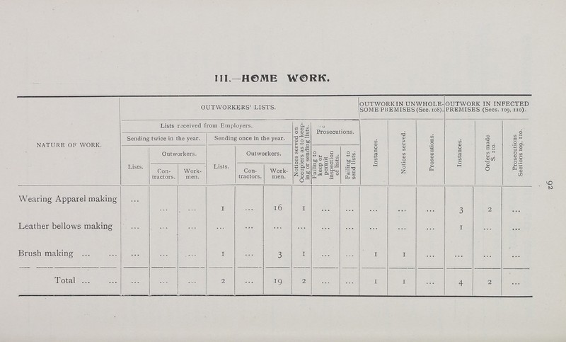 92 III.—HOME WORK. NATURE OF WORK. OUTWORKERS' LISTS. OUTWORK IN UN WHOLE-OUTWORK IN INFECTED SOME PREMISES (Sec. 108). PREMISES (Sees. 109, no). Lists received from Employers. Notices served on Occupiers as to keep ing or sending lists. Prosecutions. Instances. Notices served. Prosecutions. Instances. Orders made S. 110. Prosecutions Sections 109, no. Sending twice in the year. Sending once in the year. Lists. Outworkers. Lists. Outworkers. Failing to keep or permit inspection of lists. Failing to send lists. Con tractors. Work men. Con tractors. Work men. Wearing Apparel making ... ... ... 1 ... 16 1 ... ... ... ... ... 3 2 ... Leather bellows making ... ... ... ... ... ... ... ... ... ... ... ... 1 ... ... Brush making ... ... ... 1 ... 3 1 ... ... 1 1 ... ... ... ... Total ... ... ... 2 ... ... 2 ... ... 1 1 ... 4 2 ...