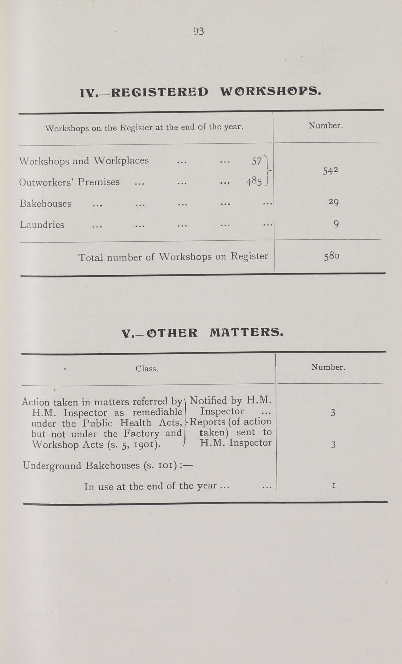 93 IV.—REGISTERED WORKSHOPS. Workshops on the Register at the end of the year. Number. Workshops and Workplaces 57 542 Outworkers' Premises 485 Bakehouses 29 Laundries 9 Total number of Workshops on Register 580 V.-OTHER MATTERS. Class. Number. Action taken in matters referred by H.M. Inspector as remediable under the Public Health Acts, but not under the Factory and Workshop Acts (s. 5, 1901). Notified by H.M. Inspector Reports (of action taken) sent to H.M. Inspector 3 3 Underground Bakehouses (s. 101):— In use at the end of the year 1