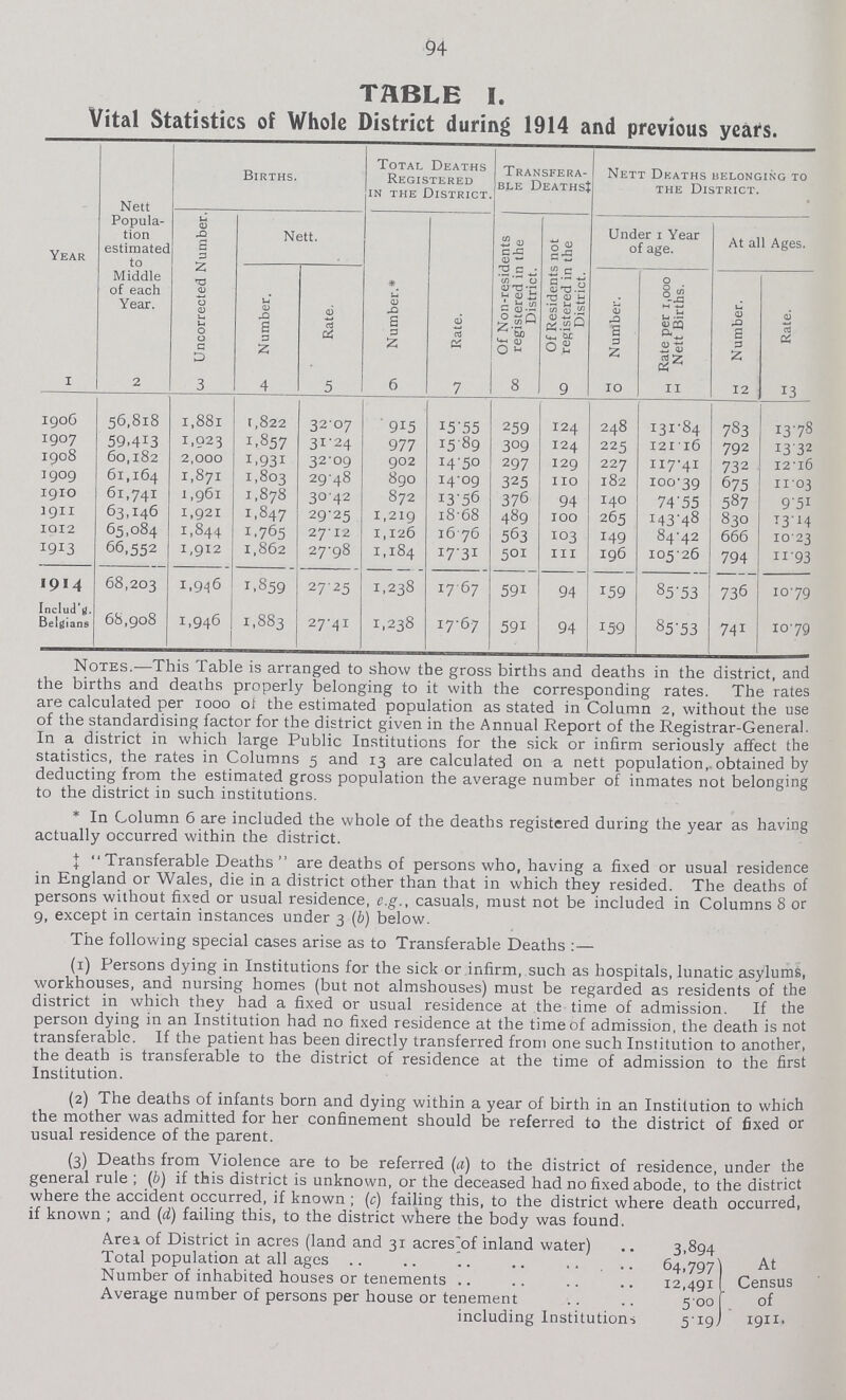 94 TABLE I. Vital Statistics of Whole District during 1914 and previous years. Year Nett Popula tion estimated to Middle of each Year. Births. Total Deaths Registered in the District. Transfera ble Deaths‡ Nett Deaths belonging to the District. Uncorrected Number. Nett. Number.* Rate. Of Non-residents registered in the District. Of Residents not registered in the District. Under 1 Year of age. At all Ages. Number. Rate. Nunlber. Rate per 1,000 Nett Births. Number. Rate. 1 2 3 4 5 6 7 8 9 10 11 12 13 1906 56,818 1,881 1,822 32.07 915 15.55 259 124 248 131.84 783 13.78 1907 59,413 1,023 1,857 31.24 977 15.89 309 124 225 121.16 792 13.32 1908 60,182 2,000 1,931 32.09 902 14.50 297 129 227 117.41 732 12.16 1909 61,164 1,871 1,803 29.48 890 14.09 32.5 110 182 100.39 675 11.03 1910 61,741 1,961 1,878 30.42 872 13.56 376 94 140 74.55 587 9.51 1911 63,146 1,921 1,847 29.25 1,219 18.68 489 100 265 143.48 830 13.14 1012 65,084 1,844 1,765 27.12 1,126 16.76 563 103 149 84.42 666 10.23 1913 66,552 1,912 1,862 27.98 1,184 17.31 501 111 196 105.26 794 11.93 1914 68,203 1,946 1,859 27.25 1,238 17.67 591 94 159 85.53 736 10.79 Includ's. Belgians 68,908 1,946 1,883 27.41 1,238 17.67 591 94 159 85.53 741 10.79 Notes.—This Table is arranged to show the gross births and deaths in the district, and the births and deaths properly belonging to it with the corresponding rates. The rates are calculated per 1000 of the estimated population as stated in Column 2, without the use of the standardising factor for the district given in the Annual Report of the Registrar-General. In a district in which large Public Institutions for the sick or infirm seriously affect the statistics, the rates in Columns 5 and 13 are calculated on a nett population, obtained by deducting from the estimated gross population the average number of inmates not belonging to the district in such institutions. *In Column 6 are included the whole of the deaths registered during the year as having actually occurred within the district. ‡ Transferable Deaths are deaths of persons who, having a fixed or usual residence in England or Wales, die in a district other than that in which they resided. The deaths of persons without fixed or usual residence, e.g., casuals, must not be included in Columns 8 or 9, except in certain instances under 3 (b) below. The following special cases arise as to Transferable Deaths:— (1) Persons dying in Institutions for the sick or infirm, such as hospitals, lunatic asylums, workhouses, and nursing homes (but not almshouses) must be regarded as residents of the district in which they had a fixed or usual residence at the time of admission. If the person dying in an Institution had no fixed residence at the time of admission, the death is not transferable. If the patient has been directly transferred from one such Institution to another, the death is transferable to the district of residence at the time of admission to the first Institution. (2) The deaths of infants born and dying within a year of birth in an Institution to which the mother was admitted for her confinement should be referred to the district of fixed or usual residence of the parent. (3) Deaths from Violence are to be referred (a) to the district of residence, under the general rule; (b) if this district is unknown, or the deceased had no fixed abode, to the district where the accident occurred, if known; (e) failing this, to the district where death occurred, if known; and (d) failing this, to the district where the body was found. Area of District in acres (land and 31 acres of inland water) 3,894 At Census of 1911. Total population at all ages 64.797 Number of inhabited houses or tenements 12,491 Average number of persons per house or tenement 5.00 including Institutions 5.19