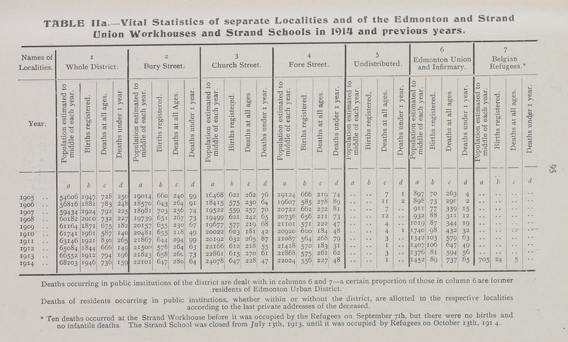 95 TABLE IIa.—Vital Statistics of separate Localities and of the Edmonton and Strand Union Workhouses and Strand Schools in 1914 and previous years. Names of Localities. 1 Whole District. 2 Bury Street. 3 Church Street. 4 Fore Street. 5 Undistributed. 6 Edmonton Union and Infirmary. 7 Belgian Refugees.* Year. Population estimated to middle of each year. Births registered. Deaths at all ages. Deaths under i year. Population estimated to middle of each year. Births registered. Deaths at all Ages. Deaths under 1 year. Population estimated to middle of each year. Births registered. Deaths at all ages Deaths under 1 year. Population estimated to middle of each year. Births registered. Deaths at all ages. Deaths under 1 year. Population estimated to middle of each year. Births registered, Deaths at all ages. Deaths under 1 year. Population estimated to middle of each year. Births registered. Deaths at all ages. Deaths under 1 year. Population estimated to middle of each year. Births registered. Deaths at all ages. Deaths under 1 year. a b c d a b c d a b c d a b c d a b c d a b c d a b c d 1905 54606 1947 728 250 19014 660 240 99 16468 621 262 76 19124 666 219 74 .. .. 7 1 897 70 263 4 .. .. .. .. 1906 56816 1881 783 248 18570 643 264 91 18415 575 230 64 19607 585 278 89 .. .. 11 2 89b 73 29c 2 .. .. .. .. 1907 59434 1974 792 225 18981 703 256 74 19522 559 257 70 20722 662 272 81 .. .. 7 .. 911 77 339 15 .. .. .. .. 1908 60182 2000 732 227 19739 651 267 73 19499 621 242 65 20736 656 211 73 .. .. 12 932 88 311 12 .. .. .. .. 1909 61164 1871 675 182 20157 655 230 67 19677 577 219 68 21101 571 222 47 .. .. 4 .. 1019 87 344 19 .. .. .. .. 1910 61741 1961 587 140 20482 655 218 49 20022 623 181 42 20920 600 184 48 .. .. 4 1 17410 98 432 32 .. .. .. .. 1911 63146 1921 830 265 21867 644 294 99 20192 032 265 87 21087 564 268 79 .. .. 3 .. 1342 10.3 579 63 .. .. .. .. 1912 65084 1844 666 149 21500 578 264 63 22166 612 218 55 21418 570 183 31 .. .. 1 .. 1407 106 647 49 .. .. .. .. 1913 66552 1912 794 196 21823 658 260 73 22861 615 270 61 21868 575 261 62 .. .. 3 .. 1376 81 594 56 .. .. .. .. 1914 68203 1946 736 159 22101 647 280 64 24078 647 228 47 22024 556 227 48 .. .. 1 .. 1452 89 737 65 705 24 5 .. Deaths occurring in public institutions of the district are dealt with in columns 6 and 7—a certain proportion of those in column 6 are former residents of Edmonton Urban District. Deaths of residents occurring in public institutions, whether within or without the district, are allotted to the respective localities according to the last private addresses of the deceased. * Ten deaths occurred at the Strand Workhouse before it was occupied by the Refugees on September 7th, but there were no births and no infantile deaths. The Strand School was closed from July 13th, 1913, until it was occupied by Refugees on October 13th, 1914.