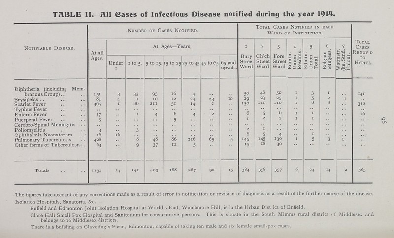 96 TABLE II.—All Cases of Infectious Disease notified during the year 1914. Notifiable Disease. Number of Cases Notified. Total Cases Notified in each Ward or Institution. At all Ages. At Ages—Years. 1 2 3 4 5 6 7 Total Cases Remov'd to Hspitl. Under 1 1 to 5. 5 to 15. 15 to 25 25 to 45 45 to 65 65 and upwds. Bury Street Ward Ch'ch Street Ward Fore Street Ward Edmtn. Union Resdnts. Edmtn. Union Total. Belgian refugees Wstmstr. (lte. Stnd. Union). Diphtheria (including Mem branous Croup) 151 3 33 95 16 4 .. .. 50 48 50 1 3 1 .. 141 Erysipelas 84 4 1 10 12 24 23 10 29 23 25 1 5 2 1 .. Scarlet Fever 365 1 86 211 51 14 2 .. 130 111 110 1 8 8 .. 328 Typhus Fever .. .. .. .. .. .. .. .. .. .. .. .. .. .. .. .. Enteric Fever 17 .. 1 4 6 4 2 .. 6 5 6 1 1 .. .. 16 Puerperal Fever 5 .. .. .. 5 .. .. .. 1 2 2 1 1 .. .. .. Cerebro-Spinal Meningitis .. .. .. .. .. .. .. .. .. .. .. .. .. .. .. .. Poliomyelitis 3 .. 3 .. .. .. .. .. 2 1 .. .. .. .. .. .. Ophthalmia Neonatorum 16 16 .. .. .. .. .. .. 6 5 4 .. 1 .. .. .. Pulmonary Tuberculosis 428 .. 8 48 86 216 65 5 145 145 130 1 5 3 1 .. Other forms of Tuberculosis 63 .. 9 37 12 5 .. .. 15 18 30 .. .. .. .. .. Totals 1132 24 141 405 188 267 92 15 384 358 357 6 24 14 2 585 The figures take account of any corrections made as a result of error in notification or revision of diagnosis as a result of the further course of the disease. Isolation Hospitals, Sanatoria, &c.:— Enfield and Edmonton Joint Isolation Hospital at World's End, Winchmore Hill, is in the Urban Dist ict of Enfield. Clare Hall Small Pox Hospital and Sanitorium for consumptive persons. This is situate in the South Mimms rural district < f Middlesex and belongs to 16 Middlesex districts. There is a building on Clavering's Farm, Edmonton, capable of taking ten male and six female small-pox cases.
