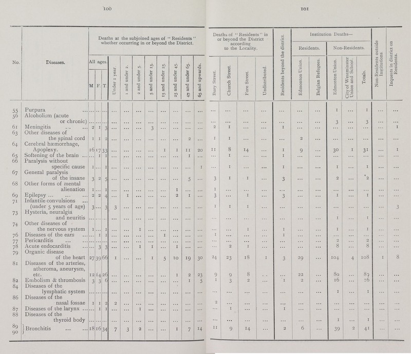 100 101 No. Diseases. Deaths at the subjoined ages of  Residents whether occurring in or beyond the District. Deaths of Residents in or beyond the District according to the Locality. Residents beyond the district. Institution Deaths— Non-Residents outside Institutions. Inquests in district on Residents. Residents. Non-Residents. All ages. Under 1 year. 1 and under 2. 2 and under 5. 5 and under 15. 15 and under 25 25 and under 45. 45 and under 65. 65 and upwards. Bury Street. Church Street. Fore Street. Undistributed. Edmonton Union. Belgian Refugees. Edmonton Union. City of Westminster Union and School. Totals. M F. T. 55 Purpura ... ... ... ... ... ... ... ... ... ... ... ... ... ... ... ... ... ... 1 ... 1 ... ... 56 Alcoholism (acute or chronic) ... ... ... ... ... ... ... ... ... ... ... ... ... ... ... ... ... ... 3 ... 3 ... ... 61 Meningitis 2 1 3 ... ... ... 3 ... ... ... ... 2 1 ... ... 1 ... ... ... ... ... ... 1 63 Other diseases of the spinal cord 1 1 2 ... ... ... ... ... ... 2 ... 1 1 ... ... ... 2 ... ... ... ... ... ... 64 Cerebral haemorrhage, Apoplexy. 16 17 33 ... ... ... ... 1 1 11 20 11 8 14 ... 1 9 ... 30 1 31 ... 1 65 Softening of the brain ... 1 1 ... ... ... ... ... ... 1 ... ... 1 ... ... 1 ... ... ... ... ... ... ... 66 Paralysis without specific cause 1 ... 1 ... ... ... ... ... ... ... 1 ... 1 ... ... 1 ... ... 1 ... 1 ... ... 67 General paralysis of the insane 3 2 5 ... ... ... ... ... ... 5 ... 3 1 1 ... 3 ... ... 2 ... 2 ... ... 68 Other forms of mental alienation 1 ... 1 ... ... ... ... ... 1 ... ... 1 ... ... ... ... ... ... ... ... ... ... ... 69 Epilepsy 2 2 4 ... 1 ... ... ... 2 1 ... 3 ... 1 ... 3 ... ... 1 ... 1 ... ... 71 Infantile convulsions (under 5 years of age) 3 ... 3 3 ... ... ... ... ... ... ... 1 1 1 ... ... ... ... ... ... ... ... 3 73 Hysteria, neuralgia and neuritis ... ... ... ... ... ... ... ... ... ... ... ... ... ... ... ... ... ... 1 ... 1 ... ... 74 Other diseases of the nervous system 1 ... 1 ... ... 1 ... ... ... ... ... ... ... 1 ... 1 ... ... 1 ... 1 ... ... 76 Diseases of the ears ... 1 1 ... ... ... ... ... ... ... ... 1 ... ... ... 1 ... ... ... ... ... ... ... 77 Pericarditis ... ... ... ... ... ... ... ... ... ... ... ... ... ... ... ... ... ... 2 ... 2 ... ... 78 Acute endocarditis ... 3 3 ... ... 1 1 ... 1 ... ... ... 2 1 ... ... ... ... 8 ... 8 ... ... 79 Organic disease of the heart 27 39 66 1 ... ... 1 5 10 19 30 24 23 18 1 3 29 ... 104 4 108 1 8 81 Diseases of the arteries, atheroma, aneurysm, etc. 12 14 26 ... ... ... ... ... 1 2 23 9 9 8 ... ... 22 ... 80 ... 89 ... ... 82 Embolism & thrombosis 3 3 6 ... ... ... ... ... ... 1 5 1 3 2 ... 1 2 ... 16 ... 16 ... ... 84 Diseases of the lymphatic system ... ... ... ... ... ... ... ... ... ... ... ... ... ... ... ... ... ... 1 ... 1 ... ... 86 Diseases of the nasal fossae 1 1 2 2 ... ... ... ... ... ... ... 2 ... ... ... ... ... ... ... ... ... ... ... 87 Diseases of the larynx ... 1 1 ... ... 1 ... ... ... ... ... ... 1 ... ... 1 ... ... ... ... ... ... ... 88 Diseases of the thyroid body ... ... ... ... ... ... ... ... ... ... ... ... ... ... ... ... ... ... 1 ... 1 ... ... 89 90 Bronchitis 18 16 34 7 3 2 ... ... 1 7 14 11 9 14 ... 2 6 ... 39 2 41 ... ...