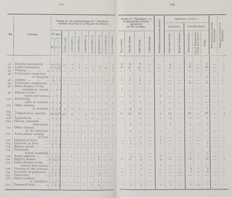 102 103 No. Diseases. Deaths at the subjoined ages of Residents whether occurring in or beyond the District. Deaths of Residents in or beyond the District according to the Locality. Residents beyond the district. Institution Deaths— Non-Residents outside Institutions. Inquests in district on Residents. Residents. Non-Residents. All ages Under 1 year. 1 and under 2. 2 and under 5. 5 and under 15. 15 and under 25. 25 and under 45. 45 and under 65. 65 and upwards. Bury Street. Church Street. Fore Street. Undistributed. Edmonton Union. Belgian Refugees. Edmonton Union. City of Westminster Union and School. Totals. M F T 91 Broncho-pneumonia 14 11 25 10 8 3 1 ... ... 1 2 8 8 8 ... ... 4 1 6 ... 6 ... 2 92 Lobar pneumonia 21 25 ... 5 4 2 3 1 8 15 8 18 11 17 ... ... 3 ... 18 ... 18 ... 9 93 Pleurisy 1 1 2 ... ... ... ... 1 ... ... 1 ... 1 1 ... ... ... ... ... ... ... ... ... 94 Pulmonary congestion or apoplexy 2 1 3 ... ... ... ... ... ... ... 3 1 1 1 ... ... 1 ... 2 ... 2 ... ... 96 Asthma 4 ... 4 ... ... ... ... ... ... 1 3 1 1 2 ... ... ... ... ... ... ... ... ... 97 Pulmonary emphysema ... ... ... ... ... ... ... ... ... ... ... ... ... ... ... ... ... ... 6 ... 6 ... ... 98 Other diseases of the respiratory system ... 2 2 ... ... 1 ... ... ... 1 ... 2 ... ... ... 1 ... ... ... ... ... ... 1 99 Diseases of the mouth and annexa ... 1 1 ... ... ... ... ... ... 1 ... ... 1 ... ... 1 ... ... ... ... ... ... ... 102 Perforating ulcer of stomach 2 1 3 ... ... ... ... ... ... 1 2 1 1 1 ... 1 ... ... ... ... ... ... ... 103 Other diseases of stomach 3 5 8 4 1 1 ... ... ... ... 2 ... 3 5 ... ... ... ... 1 ... 1 ... 1 104 105 Diarrhoea or enteritis 34 24 58 44 5 1 3 1 1 1 2 31 15 12 ... 7 14 ... 28 ... 28 ... 4 108 Appendicitis 1 3 4 ... ... ... 1 2 ... 1 ... 1 ... 3 ... 1 2 ... 2 ... 2 ... ... 109 Hernia, intestinal obstruction ... 3 3 ... ... ... ... ... ... ... 3 ... 2 1 ... ... 2 ... 3 ... 3 ... ... 110 Other diseases of the intestines 2 ... 2 ... ... ... ... ... ... 1 1 ... 2 ... ... 1 ... ... 1 ... 1 ... ... 111 Acute yellow atrophy of liver ... 1 1 ... ... ... 1 ... ... ... ... ... ... 1 ... 1 ... ... ... ... ... ... ... 112 Hydatid of liver ... 1 1 ... ... ... ... ... 1 ... ... ... 1 ... ... 1 ... ... ... ... ... ... ... 113 Cirrhosis of liver 3 1 4 ... ... ... ... ... ... 3 1 2 1 1 ... 1 ... ... 1 ... 1 ... ... 114 Biliary calculi 1 ... 1 ... ... ... ... ... ... ... 1 1 ... ... ... ... ... ... 1 ... 1 ... ... 117 Peritonitis (cause unstated) ... ... ... ... ... ... ... ... ... ... ... ... ... ... ... ... ... ... 1 ... 1 ... ... 119 Acute nephritis 1 3 4 ... 1 ... ... ... 2 1 ... ... 3 1 ... 1 ... ... ... ... ... ... ... 120 Bright's disease 17 14 31 ... ... ... ... ... 7 5 19 11 11 9 ... 4 11 ... 18 ... 18 ... 1 122 Other diseases of the kidneys and annexa ... 1 1 ... ... ... ... ... 1 ... ... ... ... 1 ... 1 ... ... ... ... ... ... ... 126 Diseases of the prostate 1 ... 1 ... ... ... ... ... ... ... 1 ... ... 1 ... ... ... ... 3 ... 3 ... ... 134 Accidents of pregnancy ... 1 1 ... ... ... ... ... ... 1 ... ... 1 ... ... ... ... ... 2 ... 2 ... ... 135 Parturition ... 1 1 ... ... ... ... ... 1 ... ... ... ... 1 ... ... ... ... ... ... ... ... ... 136 Other accidents of childbirth ... 1 1 ... ... ... ... ... 1 ... ... 1 ... ... ... ... ... ... ... ... ... ... ... 137 Puerperal fever ... 3 3 ... ... ... ... 1 2 ... ... 1 1 1 ... 1 1 ... 1 ... 1 ... ...