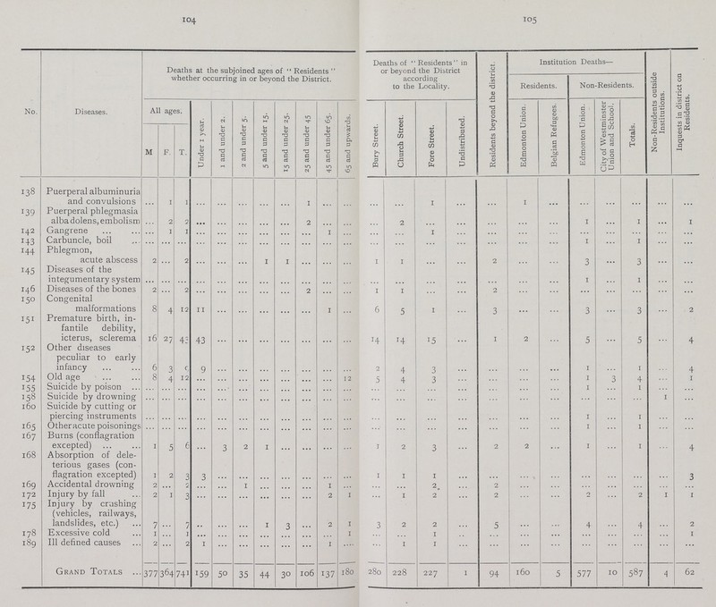 104 105 No. Diseases. Deaths at the subjoined ages of  Residents  whether occurring in or beyond the District. Deaths of Residents in or beyond the District according to the Locality. Residents beyond the district. Institution Deaths— Non-Residents outside Institutions. Inquests in district on Residents. Residents. Non-Residents. All ages. Under 1 year. 1 and under 2. 2 and under 5. 5 and under 15. 15 and under 25. 25 and under 45 45 and under 65. 65 and upwards. Bury Street. Church Street. Fore Street. Undistributed. Edmonton Union. Belgian Refugees. Edmonton Union. City of Westminster Union and School. Totals. M F. T. 138 Puerperal albuminuria and convulsions ... 1 1 ... ... ... ... ... 1 ... ... ... ... 1 ... ... 1 ... ... ... ... ... ... 139 Puerperal phlegmasia albadolens, embolism ... 2 2 ... ... ... ... ... 2 ... ... ... 2 ... ... ... ... ... 1 ... 1 ... 1 142 Gangrene ... 1 1 ... ... ... ... ... ... 1 ... ... ... 1 ... ... ... ... ... ... ... ... ... 143 Carbuncle, boil ... ... ... ... ... ... ... ... ... ... ... ... ... ... ... ... ... ... 1 ... 1 ... ... 144 Phlegmon, acute abscess 2 ... 2 ... ... ... 1 1 ... ... ... 1 1 ... ... 2 ... ... 3 ... 3 ... ... 145 Diseases of the integumentary system ... ... ... ... ... ... ... ... ... ... ... ... ... ... ... ... ... ... 1 ... 1 ... ... 146 Diseases of the bones 2 ... 2 ... ... ... ... ... 2 ... ... 1 1 ... ... 2 ... ... ... ... ... ... ... 150 Congenital malformations 8 4 12 11 ... ... ... ... ... 1 ... 6 5 1 ... 3 ... ... 3 ... 3 ... 2 151 Premature birth, in fantile debility, icterus, sclerema 16 27 43 43 ... ... ... ... ... ... ... 14 14 15 ... 1 2 ... 5 ... 5 ... 4 152 Other diseases peculiar to early infancy 6 3 9 9 ... ... ... ... ... ... ... 2 4 3 ... ... ... ... 1 ... 1 ... 4 154 Old age 8 4 12 ... ... ... ... ... ... ... 12 5 4 3 ... ... ... ... 1 3 4 ... 1 155 Suicide by poison ... ... ... ... ... ... ... ... ... ... ... ... ... ... ... ... ... ... 1 ... 1 ... ... 158 Suicide by drowning ... ... ... ... ... ... ... ... ... ... ... ... ... ... ... ... ... ... ... ... ... 1 ... 160 Suicide by cutting or piercing instruments ... ... ... ... ... ... ... ... ... ... ... ... ... ... ... ... ... ... 1 ... 1 ... ... 165 Otheracute poisonings ... ... ... ... ... ... ... ... ... ... ... ... ... ... ... ... ... ... 1 ... 1 ... ... 167 Burns (conflagration excepted) 1 5 6 ... 3 2 1 ... ... ... ... 1 2 3 ... 2 2 ... 1 ... 1 ... 4 168 Absorption of dele terious gases (con flagration excepted) 1 2 3 3 ... ... ... ... ... ... ... 1 1 1 ... ... ... ... ... ... ... ... 3 169 Accidental drowning 2 ... 2 ... ... 1 ... ... ... 1 ... ... ... 2 ... 2 ... ... ... ... ... ... ... 172 Injury by fall 2 1 3 ... ... ... ... ... ... 2 1 ... 1 2 ... 2 ... ... 2 ... 2 1 1 175 Injury by crushing (vehicles, railways, landslides, etc.) 7 ... 7 ... ... ... 1 3 ... 2 1 3 2 2 ... 5 ... ... 4 ... 4 ... 2 178 Excessive cold 1 ... 1 ... ... ... ... ... ... ... 1 ... ... 1 .. ... ... ... ... ... ... ... 1 189 111 defined causes 2 ... 2 1 ... ... ... ... ... 1 ... ... 1 1 ... ... ... ... ... ... ... ... ... Grand Totals 377 364 741 159 50 35 44 30 106 137 180 280 228 227 1 94 160 5 577 10 587 4 62