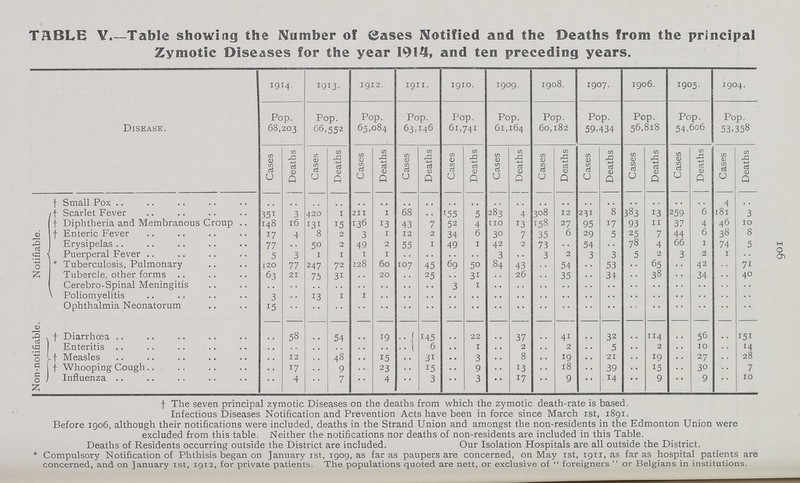 106 TABLE V.—Table showing the Number of Cases Notified and the Deaths from the principal Zymotic Diseases for the year 1914, and ten preceding years. Disease. 1914. 1913. 1912. 1911. 1910. 1909. 1908. 1907. 1906. 1905. 1904. Pop. 68,203 Pop. 66,552 Pop. 65,084 Pop. 63,146 Pop. 61,741 Pop. 61,164 Pop. 60,182' Pop. 59.434 Pop. 56,818 Pop. 54,606 Pop. 53.358 Cases Deaths Cases Deaths Cases Deaths Cases Deaths Cases Deaths Cases Deaths Cases Deaths Cases Deaths Cases Deaths Cases Deaths Cases Deaths Notifiable. † Small Pox ... ... ... ... ... ... ... ... ... ... ... ... ... ... ... ... ... ... ... ... 4 ... † Scarlet Fever 351 3 420 1 211 1 68 ./. 155 5 283 4 308 12 231 8 383 13 259 6 181 3 † Diphtheria and Membranous Croup 148 16 131 15 136 13 43 7 52 4 110 13 158 27 95 17 93 11 37 4 46 10 † Enteric Fever 17 4 8 2 3 1 12 2 34 6 30 7 35 6 29 5 25 7 44 6 38 8 Erysipelas 77 .. 50 2 49 2 55 1 49 1 42 2 73 .. 54 .. 78 4 66 1 74 5 Puerperal Fever 5 3 1 1 1 1 .. .. .. .. 3 .. 3 2 3 3 5 2 3 2 1 .. *Tuberculosis, Pulmonary 20 77 247 72 228 60 107 45 69 50 84 43 .. 54 .. 53 .. 65 .. 42 .. 71 Tubercle, other forms 63 21 75 31 .. 20 .. 25 .. 31 .. 26 .. 35 .. 34 .. 38 .. 34 .. 40 Cerebro-Spinal Meningitis .. .. .. .. .. .. .. .. 3 1 .. .. .. .. .. .. .. .. .. .. .. .. Poliomyelitis 3 .. 13 1 1 .. .. .. .. .. .. .. .. .. .. .. .. .. .. .. .. .. Non-notifiable. Ophthalmia Neonatorum 15 .. .. .. .. .. .. .. .. .. .. .. .. .. .. .. .. .. .. .. .. .. † Diarrhosa .. 58 .. 54 .. 19 .. 145 .. 22 .. 37 .. 41 .. 32 .. 114 .. 56 .. 151 Enteritis .. .. .. .. .. .. ... 6 .. 1 .. 2 .. 2 .. 5 .. 2 .. 10 .. 14 † Measles .. 12 .. 48 .. 15 .. 31 .. 3 .. 8 .. 19 .. 21 .. 19 .. 27 .. 28 † Whooping Cough .. 17 .. 9 .. 23 .. 15 .. 9 .. 13 .. 18 .. 39 .. 15 .. 30 .. 7 Influenza .. 4 .. 7 .. 4 .. 3 .. 3 .. 17 .. 9 .. 14 .. 9 .. 9 .. 10 † The seven principal zymotic Diseases on the deaths from which the zymotic death-rate is based. Infectious Diseases Notification and Prevention Acts have been in force since March 1st, 1891. Before 1906, although their notifications were included, deaths in the Strand Union and amongst the non-residents in the Edmonton Union were excluded from this table. Neither the notifications nor deaths of non-residents are included in this Table. Deaths of Residents occurring outside the District are included. Our Isolation Hospitals are all outside the District. * Compulsory Notification of Phthisis began on January 1st, 1909, as far as paupers are concerned, on May 1st, 1911, as far as hospital patients are concerned, and on January 1st, 1912, for private patients. The populations quoted are nett, or exclusive of foreigners or Belgians in institutions.