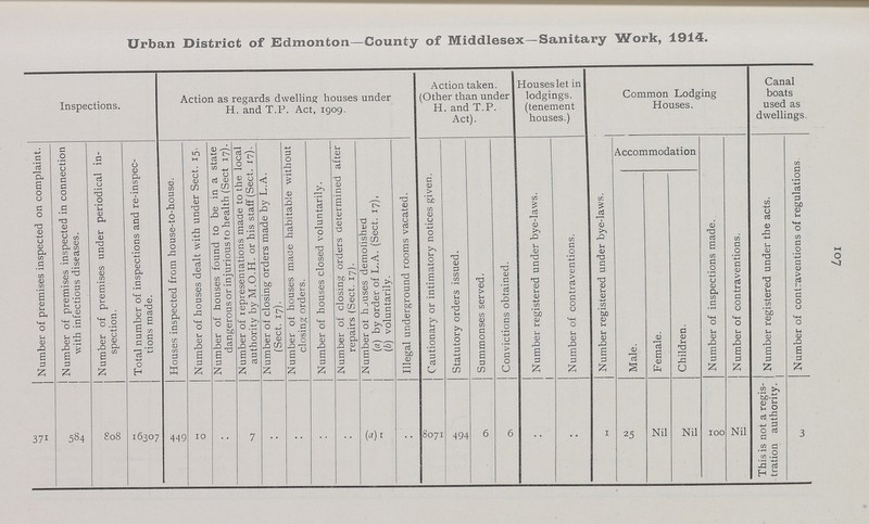 107 Urban District of Edmonton—County of Middlesex—Sanitary Work, 1914. Inspections. Action as regards dwelling houses under H. and T.P. Act, 1909. Action taken. (Other than under H. and T.P. Act). Houses let in lodgings, (tenement houses.) Common Lodging Houses. Canal boats used as dwellings. Number of premises inspected on complaint. Number of premises inspected in connection with infectious diseases. Number of premises under periodical in spection. Total number of inspections and re-inspec tions made. Houses inspected from house-to-house. Number of houses dealt with under Sect. 15. , Number of houses found to be in a state dangerous or injurious to health (Sect 17). Number of representations made to the local 1 authority by M.O.H. or his staff (Sect. 17)- Number of closing orders made by L.A. (Sect. 17). | Number of houses mace habitable without closing orders. Number of houses closed voluntarily. Number of closing orders determined after repairs (Sect. 17). Number ot houses demolished (a) by order of L.A. (Sect. 17), (b) voluntarily. Illegal underground rooms vacated. Cautionary or intimatory notices given. Statutory orders issued. Summonses served. Convictions obtained. Number registered under bye-laws. Number of contraventions. Number registered under bye-laws. Accommodation Number of inspections made. Number of contraventions. Number registered under the acts. Number of contraventions of regulations. Male. Female. Children. 371 584 808 16307 449 10 .. 7 .. .. .. .. (a) 1 .. 8071 494 6 6 .. .. 1 25 Nil Nil 100 Nil This is not a regis tration authority. 3