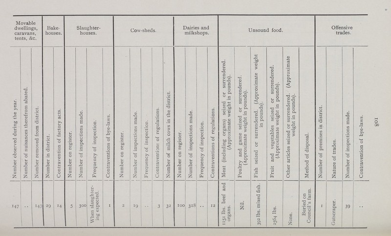 801 Movable dwellings, caravans, tents, &c. Bake houses. Slaughter houses. Cow-sheds. Dairies and milkshops. Unsound food. Offensive trades. Number observed during the year. Number of nuisances therefrom abated. Number removed from district. Number in district. Contravention of factory acts. Number on register. Number of inspections made. Frequency of inspection. Contraventions of bye-laws. Number on register. Number of inspections made. Frequency of inspection. Contraventions of regulations. Number of milch cows in the district. Number on register. Number of inspections made. Frequency of inspection. Contraventions of regulations. Meat (including organs) seized or surrendered. (Approximate weight in pounds). Poultry and game seized or surrendered. (Approximate weight in pounds). Fish seized or surrendered. (Approximate weight in pounds). Fruit and vegetables seized or surrendered. (Approximate weight in pounds). Other articles seized or surrendered. (Approximate weight in pounds). Method of disposal. Number of premises in district. Nature of trades. Number of inspections made. Contravention of bye-laws. 147 .. 147 29 14 5 300 When slaughter ing expected. 1 2 19 .. 3 32 100 318 .. 12 1151 lbs. beef and organs. Nil. 392 lbs. mixed fish. 2564 lbs. None. Buried on Council's farm. I Gutscraper. 39 ..