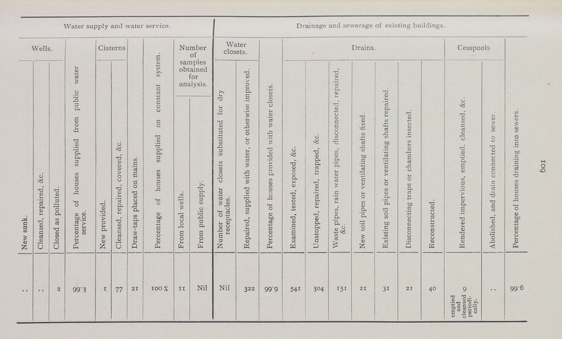 109 Water supply and water service. Drainage and sewerage of existing buildings. Wells. Cisterns Percentage of houses supplied on constant system. Number of samples obtained for analysis. Water closets. Drains. Cesspools New sunk. Cleansed, repaired, &c. Closed as polluted. Percentage of houses supplied from public water service. New provided. Cleansed, repaired, covered, &c. Draw-taps placed on mains. Number of water closets substituted for dry receptacles. Repaired, supplied with water, or otherwise improved. Percentage of houses provided with water closets. Examined, tested, exposed, &c. Unstopped, repaired, trapped, &c. Waste pipes, rain water pipes, disconnected, repaired, &c. New soil pipes or ventilating shafts fixed. Existing soil pipes or ventilating shafts repaired. Disconnecting traps or chambers inserted. Reconstructed. Rendered impervious, emptied, cleansed, &c. Abolished, and drain connected to sewer. Percentage of houses draining into sewers. From local wells. From public supply. .. .. 2 99.3 1 77 21 100% 11 Nil Nil 322 99.9 541 304 151 21 31 21 40 emptied and cleansed 9 periodi cally. .. 99.6