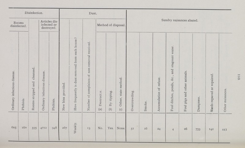 110 Disinfection. Dust. Sundry nuisances abated. Rooms disinfected. Articles dis infected or destroyed. Method of disposal. Ordinary infectious disease. Phthisis. Rooms stripped and cleansed. Ordinary infectious disease. Phthisis. New bins provided. How frequently is dust removed from each house? Number of complaints of non-removal received. Destructor. .2 By tipping. S Other, state method. Overcrowding. Smoke, Accumulation of refuse. Foul ditches, ponds, &c., and stagnant water. Foul pigs and other animals. Dampness. Yards repaved or repaired. Other nuisances. 605 160 355 4712 948 267 Weekly. 13 No. Yes. None. 51 16 24 4 26 753 142 443