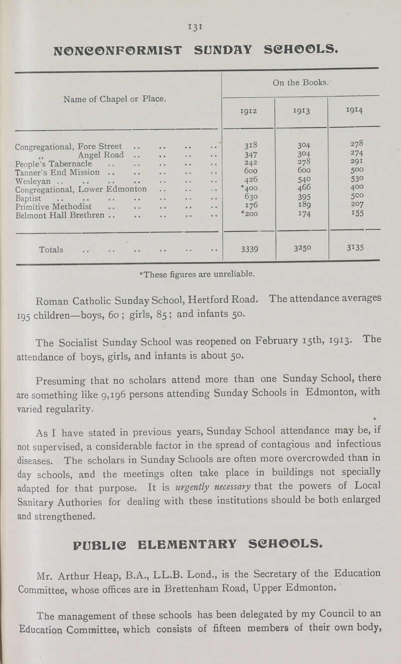 131 NONCONFORMIST SUNDAY SCHOOLS. Name of Chapel or Place. On the Books. 1912 1913 1914 Congregational, Fore Street 318 3°4 278 Angel Road 347 3°4 274 People's Tabernacle 242 278 291 Tanner's End Mission 600 600 500 Wesleyan 426 540 530 Congregational, Lower Edmonton *400 466 400 Baptist 630 395 500 Primitive Methodist 176 189 207 Belmont Hall Brethren *200 174 155 Totals 3339 3250 3135 *These figures are unreliable. Roman Catholic Sunday School, Hertford Road. The attendance averages 195 children—boys, 60; girls, 85; and infants 50. The Socialist Sunday School was reopened on February 15th, 1913. The attendance of boys, girls, and infants is about 50. Presuming that no scholars attend more than one Sunday School, there are something like 9,196 persons attending Sunday Schools in Edmonton, with varied regularity. As I have stated in previous years, Sunday School attendance may be, if not supervised, a considerable factor in the spread of contagious and infectious diseases. The scholars in Sunday Schools are often more overcrowded than in day schools, and the meetings often take place in buildings not specially adapted for that purpose. It is urgently necessary that the powers of Local Sanitary Authories for dealing with these institutions should be both enlarged and strengthened. PUBLIC ELEMENTARY SCHOOLS. Mr. Arthur Heap, B.A., LL.B. Lond., is the Secretary of the Education Committee, whose offices are in Brettenham Road, Upper Edmonton. The management of these schools has been delegated by my Council to an Education Committee, which consists of fifteen members of their own body,