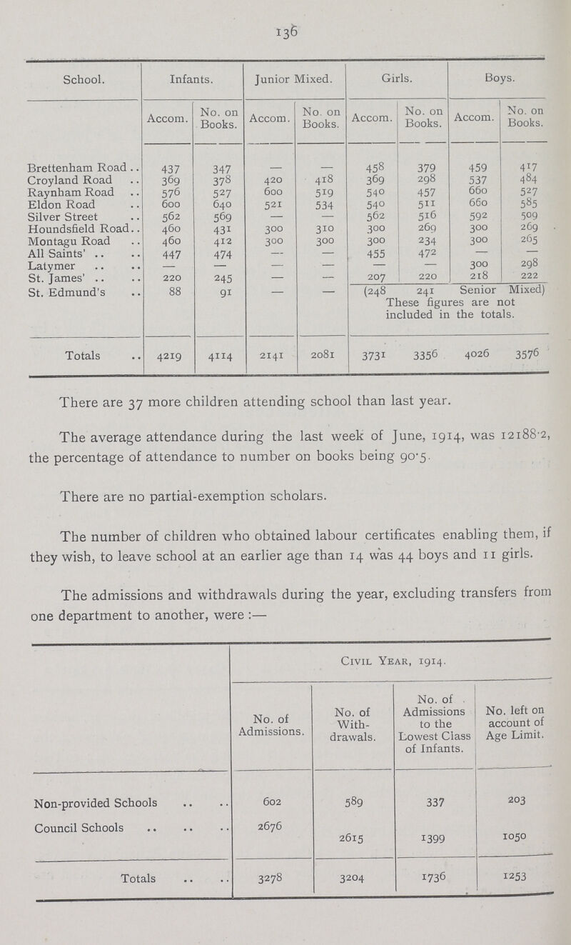 136 School. Infants. Junior Mixed. Girls. Boys. Accom. No. on Books. Accom. No. on Books. Accom. No. on Books. Accom. No. on Books. Brettenham Road 437 347 – – 458 379 459 417 Croyland Road 369 378 420 418 369 298 537 484 Raynham Road 576 527 600 519 540 457 660 527 Eldon Road 600 640 521 534 540 511 660 585 Silver Street 562 569 — — 562 516 592 509 Houndsfield Road 460 431 300 310 300 269 300 269 Montagu Road 460 412 300 300 300 234 300 265 All Saints' 447 474 — — 455 472 — — Latymer — — — — — — 300 298 St. James' 220 245 — — 207 220 218 222 St. Edmund's 88 91 — — (248 241 Senior Mixed) These figures are not included in the totals. Totals 4219 4114 2141 2081 3731 3356 4026 3576 There are 37 more children attending school than last year. The average attendance during the last week of June, 1914, was 12188.2, the percentage of attendance to number on books being 90.5. There are no partial-exemption scholars. The number of children who obtained labour certificates enabling them, if they wish, to leave school at an earlier age than 14 was 44 boys and 11 girls. The admissions and withdrawals during the year, excluding transfers from one department to another, were:— Civil Year, 1914. No. of Admissions. No. of With drawals. No. of Admissions to the Lowest Class of Infants. No. left on account of Age Limit. Non-provided Schools 602 589 337 203 Council Schools 2676 2615 1399 1050 Totals 3278 3204 1736 1253