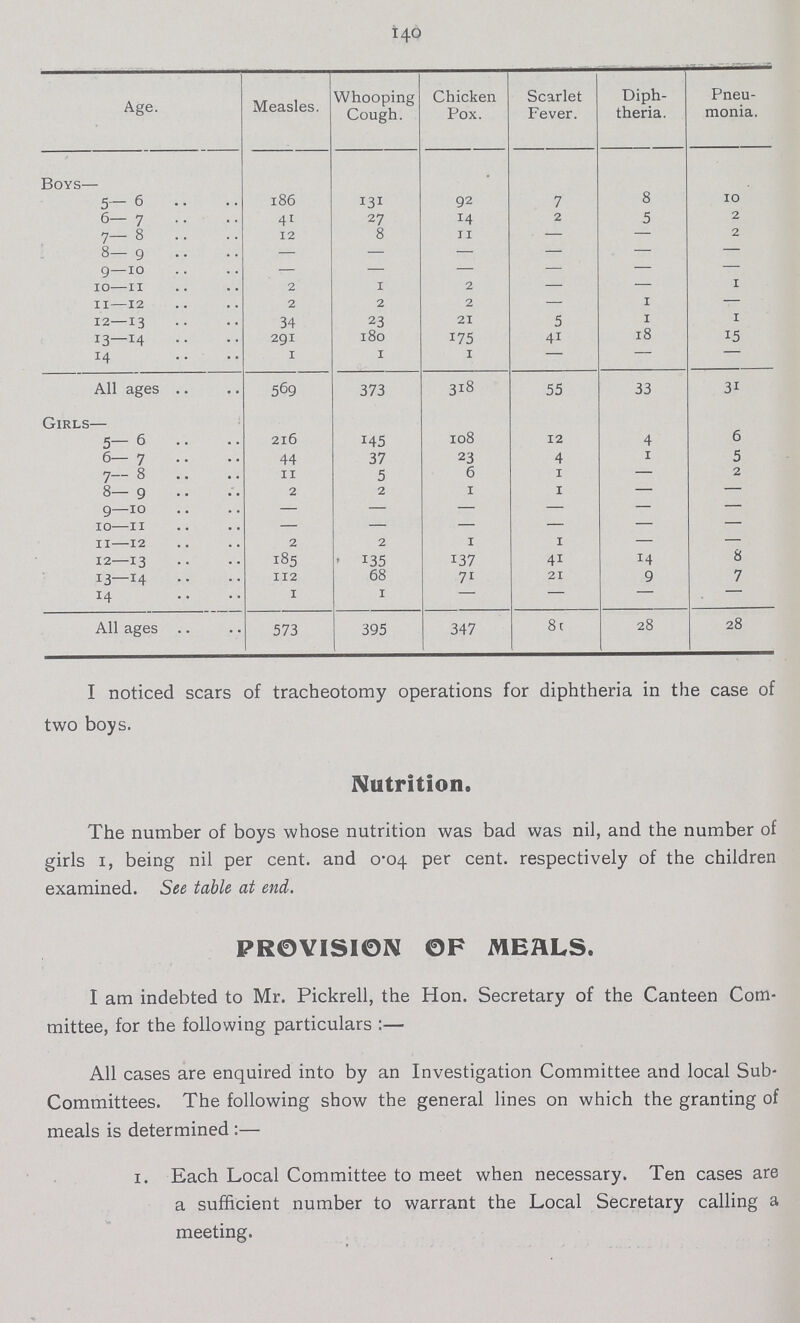 140 Age. Measles. Whooping Cough. Chicken Pox. Scarlet Fever. Diph theria. Pneu monia. Boys— 5—6 186 131 92 7 8 10 6— 7 41 27 14 2 5 2 7—8 12 8 11 — 2 8—9 — — — — — — 9—10 — — — — — 10—11 2 1 2 — — 1 11—12 2 2 2 — 1 -— 12—13 34 23 21 5 1 1 13—14 291 180 175 41 18 15 14 1 1 1 — — All ages 569 373 318 55 33 31 Girls— 5—6 216 145 108 12 4 6 6—7 44 37 23 4 1 5 7—8 11 5 6 1 — 2 8—9 2 2 1 1 — — 9—10 — — — — — — 10—11 — — — — — — 11—12 2 2 1 1 — — 12—13 185 135 137 41 14 8 13—14 112 68 71 21 9 7 14 1 1 — — — All ages 573 395 347 8c 28 28 I noticed scars of tracheotomy operations for diphtheria in the case of two boys. Nutrition. The number of boys whose nutrition was bad was nil, and the number of girls 1, being nil per cent. and 0.04 per cent. respectively of the children examined. See table at end. PROVISION OF MEALS. I am indebted to Mr. Pickrell, the Hon. Secretary of the Canteen Com mittee, for the following particulars:— All cases are enquired into by an Investigation Committee and local Sub Committees. The following show the general lines on which the granting of meals is determined:— 1. Each Local Committee to meet when necessary. Ten cases are a sufficient number to warrant the Local Secretary calling a meeting.