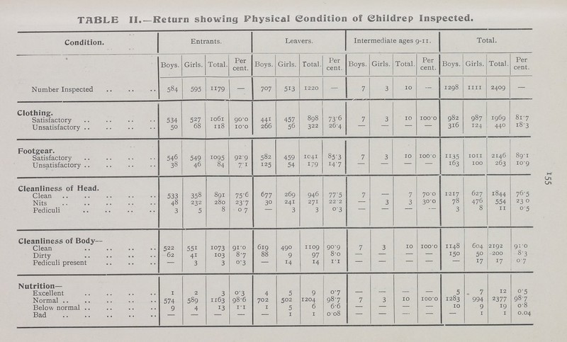 155 TABLE II.—Return showing Physical Condition of Children Inspected. Condition. Entrants. Leavers. Intermediate ages 9-11. Total. * Boys. Girls. Total. Per cent. Boys. Girls. Total. Per cent. Boys. Girls. Total. Per cent. Boys. Girls. Total. Per cent. Number Inspected 584 595 1179 — 707 513 1220 — 7 3 10 — 1298 1111 2409 — Clothing. Satisfactory 534 527 1061 90.0 441 457 898 73.6 7 3 10 100.0 982 987 1969 81.7 Unsatisfactory 50 68 118 10.0 266 56 322 26.4 — — — — 316 124 440 18.3 Footgear. Satisfactory 546 549 1095 92.9 582 459 1041 85.3 7 3 10 100.0 1135 1011 2146 89.1 Unsatisfactory 38 46 84 7.1 125 54 179 14.7 — — — — 163 100 263 10.9 Cleanliness of Head. Clean 533 358 891 75.6 677 269 946 77.5 7 — 7 700 1217 627 1844 76.5 Nits 48 232 280 23.7 30 241 271 22.2 — 3 3 30.0 78 476 554 23.0 Pediculi 3 5 8 0 7 — 3 3 0.3 — — — — 3 8 11 0.5 Cleanliness of Body Clean 522 551 1073 91.0 619 490 1109 90.9 7 3 10 100.0 1148 604 2192 91.0 Dirty 62 41 103 8.7 88 9 97 8.0 — — — — 150 50 200 8.3 Pediculi present — 3 3 0.3 — 11 400 1.1 — — — — — 17 17 1 7 Nutrition Excellent 1 2 3 0.3 4 5 9 0.7 — — — — 5 7 12 0.5 Normal 574 589 1163 98.6 702 502 1204 98.7 7 3 10 100.0 1283 994 23 77 98.7 Below normal 9 4 13 1.1 1 5 6 6.6 — — — — 10 9 19 0.8 Bad — — — — — 1 1 00.8 — — — — — 1 1 0.04