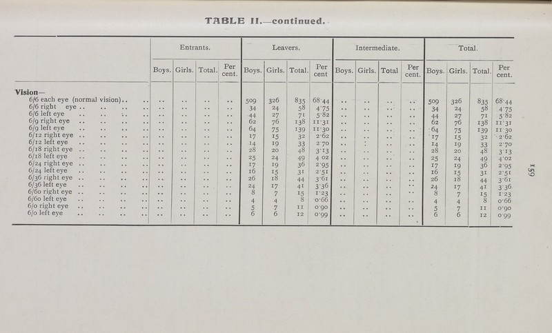 159 TABLE II.—continued. Entrants. Leavers. Intermediate. Total. Boys. Girls. Total. Per cent. Boys. Girls. Total. Per cent Boys. Girls. Total Per cent. Boys. Girls. Total. Per cent. Vision— 6/6 each eye (normal vision) .. .. .. .. 509 326 835 68.44 .. .. .. .. 509 326 835 68.44 6/6 right eye .. .. .. .. 34 24 58 4.75 .. .. .. .. 34 24 58 4.75 6/6 left eye .. .. .. .. 44 27 71 5.82 .. .. .. .. 44 27 71 5.82 6/g right eye .. .. .. .. 62 76 138 11.31 .. .. .. .. 62 76 138 11.31 6/9 left eye .. .. .. .. 64 75 139 11.30 .. .. .. .. 64 75 139 11.30 6/12 right eye .. .. .. .. 17 15 32 2.62 .. .. .. .. 17 15 32 2.62 6/12 left eye .. .. .. .. 14 19 33 2.70 .. .. .. .. 14 19 33 2.70 6/18 right eye .. .. .. .. 28 20 48 3.13 .. .. .. .. 28 20 48 3.13 6/18 left eye .. .. .. .. 25 24 49 4.02 .. .. .. .. 25 24 49 4.02 6/24 right eye .. .. .. .. 17 19 36 2.95 .. .. .. .. 17 19 30 2.95 6/24 left eye .. .. .. .. 16 15 31 2.51 .. .. .. .. 16 15 31 2.51 6/36 right eye .. .. .. .. 26 18 44 3.61 .. .. .. .. 26 18 44 3.61 6/36 left eye .. .. .. .. 24 17 41 3.36 .. .. .. .. 24 17 41 3.36 6/60 right eye .. .. .. .. 8 7 15 1.23 .. .. .. .. 0 7 15 1.23 6/60 left eye .. .. .. .. 4 4 8 0.66 .. .. .. .. 4 4 8 0.66 6/0 right eye .. .. .. .. 5 7 11 0.90 .. .. .. .. 5 7 11 0.99 6/0 left eye .. .. .. .. 6 6 12 0.99 .. .. .. ..• 6 6 12 0 .99