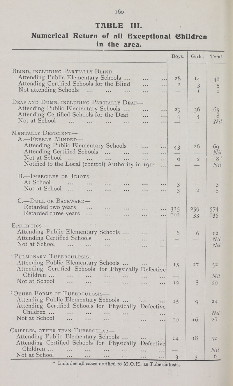 160 Numerical Return of all Exceptional Children in the area. Boys. Girls. Total. Blind, including Partially Blind— Attending Public Elementary Schools 28 14 42 Attending Certified Schools for the Blind 2 3 5 Not attending Schools — 1 1 Deaf and Dumb, including Partially Deaf— Attending Public Elementary Schools 29 36 65 8 Attending Certified Schools for the Deaf 4 4 Not at School - - Nil Mentally Deficient— A.—Feeble Minded— Attending Public Elementary Schools 43 26 69 Attending Certified Schools - — Nil Not at School ... 6 2 8 Notified to the Local (control) Authority in 1914 — — Nil B.—Imbeciles or Idiots— At School 3 - 3 Not at School 3 2 5 C.—Dull or Backward— Retarded two years 315 259 574 Retarded three years 102 33 135 Epileptics— Attending Public Elementary Schools 6 6 12 Attending Certified Schools —. — Nil Not at School — — Nil *Pulmonary Tuberculosis — Attending Public Elementary Schools ... 15 17 32 Attending Certified Schools for Physically Defective Children - - Nil Not at School 12 8 20 Other Forms of Tuberculosis— Attending Public Elementary Schools 15 9 24 Attending Certified Schools for Physically Defective Children - - Nil Not at School 10 16 26 Cripples, other than Tubercular— Attending Public Elementary Schools 14 18 32 Attending Certified Schools for Physically Defective Children - - Nil Not at School 3 3 6 * Includes all cases notified to M.O.H. as Tuberculosis.