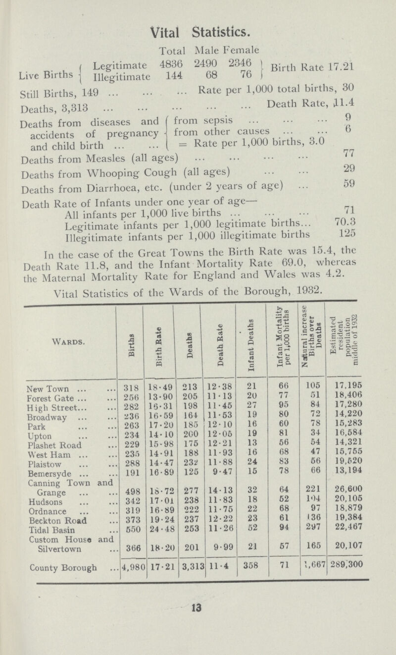 Vital Statistics. Total Male Female Live Births Legitimate 4836 2490 2346 Birth Rate 17.21 Illegitimate 144 68 76 Still Births, 149 Rate per 1,000 total births ;, 30 Deaths, 3,313 Death Rate, 11.4 Deaths from diseases and accidents of pregnancy and child birth from sepsis 9 from other causes 6 Rate per 1,000 births, 3.0 Deaths from Measles (all ages) 77 Deaths from Whooping Cough (all ages) 29 Deaths from Diarrhoea, etc. (under 2 years of age) 59 Death Rate of Infants under one year of age. All infants per 1,000 live births 71 Legitimate infants per 1,000 legitimate births 70.3 Illegitimate infants per 1,000 illegitimate births 125 In the case of the Great Towns the Birth Rate was 15.4, the Death Rate 11.8, and the Infant Mortality Rate 69.0, whereas the Maternal Mortality Rate for England and Wales was 4.2. Vital Statistics of the Wards of the Borough, 1932. Wards. Births Birth Rate Deaths Death Rate Infant Deaths Infant Mortality per 1,000 births natural increase Births over Deaths Estimated resident population middle of 1932 New Town 318 18.49 213 12.38 21 66 105 17.195 Forest Gate 256 13.90 205 11.13 20 77 51 18,406 High Street 282 16.31 198 11.45 27 95 84 17,280 Broadway 236 16.59 164 11.53 19 80 72 14,220 Park 263 17.20 185 12.10 16 60 78 15,283 Upton 234 14.10 200 12.05 19 81 34 16,584 Plashet Road 229 15.98 175 12.21 13 56 54 14,321 West Ham 235 14.91 188 11.93 16 68 47 15,755 Plaistow 288 14.47 232 11.88 24 83 56 19,620 Bemersyde 191 16.89 125 9.47 15 78 66 13,194 Canning Town and Grange 498 18.72 277 14.13 32 64 221 26,600 Hudsons 342 1701 238 11.83 18 52 104 20,105 Ordnance 319 16.89 222 11.75 22 68 97 18,879 Beckton Road 373 19.24 237 12.22 23 61 136 19,384 Tidal Basin 550 24.48 253 11.26 52 94 297 22,467 Custom House and Silvertown 366 18.20 201 9.99 21 57 165 20,107 County Borough 4,980 17.21 3,313 11.4 358 71 1,667 289,300 13